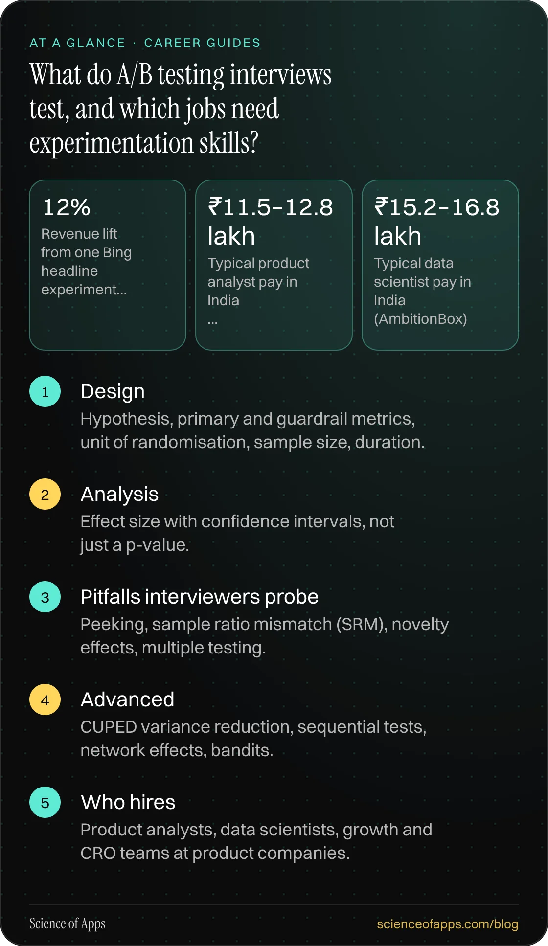 What do A/B testing interviews test, and which jobs need experimentation skills? At a glance: Design; Analysis; Pitfalls interviewers probe; Advanced; Who hires.