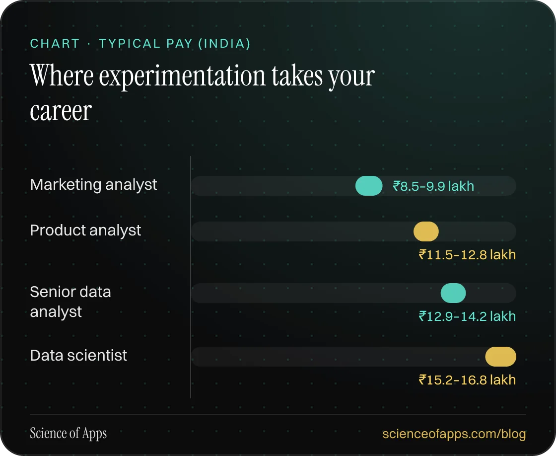 Bar chart: Where experimentation takes your career — Marketing analyst: ₹8.5–9.9 lakh; Product analyst: ₹11.5–12.8 lakh; Senior data analyst: ₹12.9–14.2 lakh; Data scientist: ₹15.2–16.8 lakh.