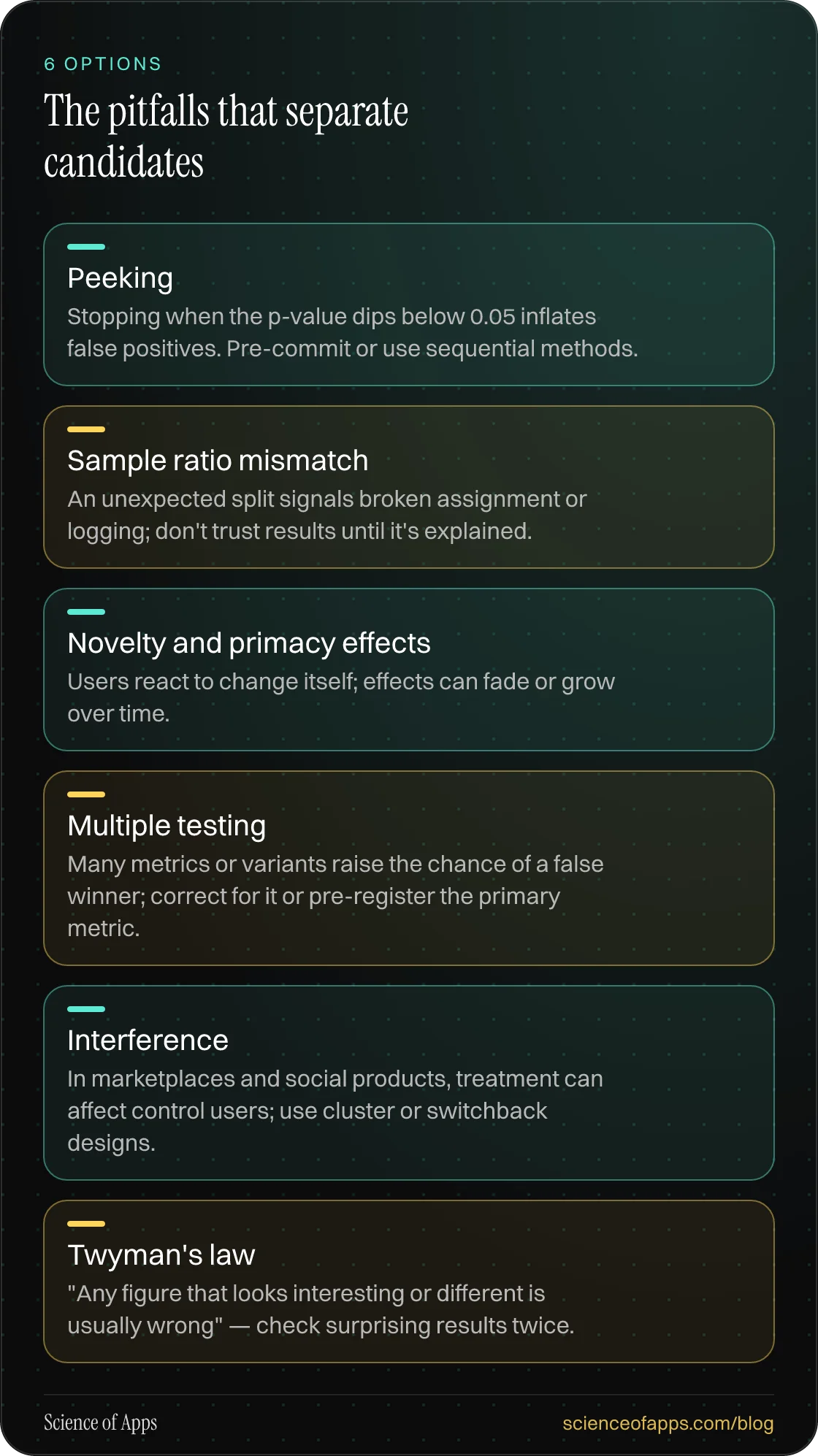 The pitfalls that separate candidates: Peeking; Sample ratio mismatch; Novelty and primacy effects; Multiple testing; Interference; Twyman's law.