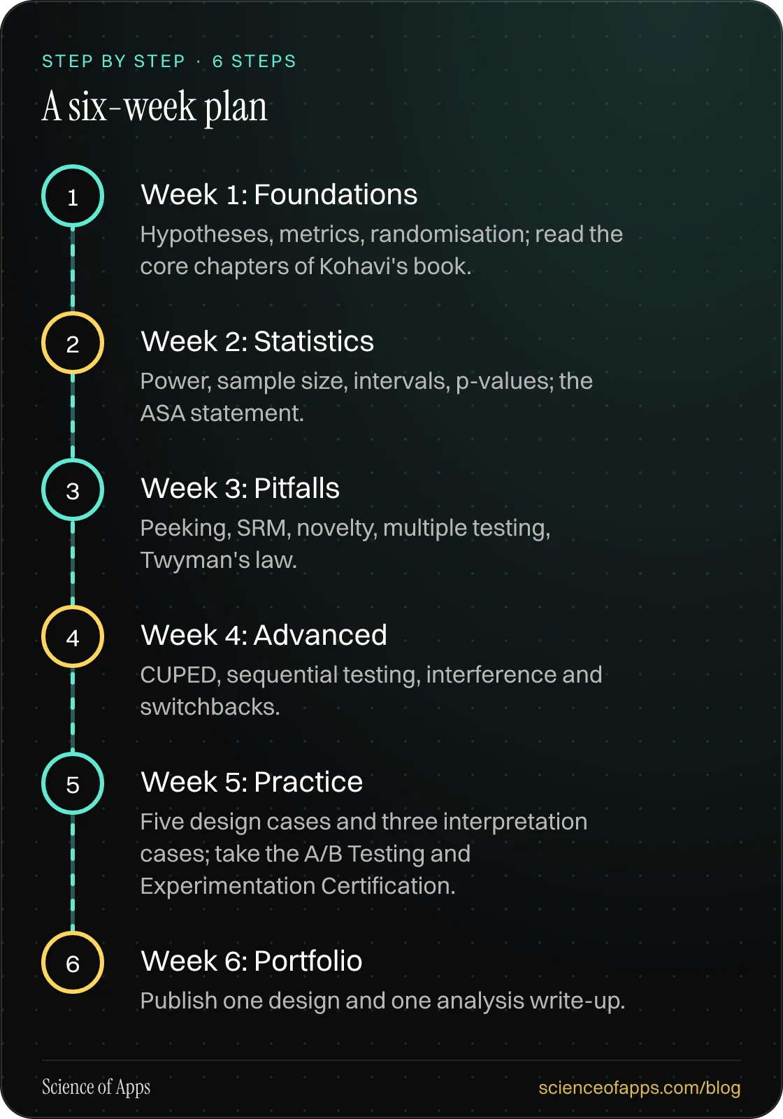 Diagram of 6 steps for a six-week plan: 1. Week 1: Foundations; 2. Week 2: Statistics; 3. Week 3: Pitfalls; 4. Week 4: Advanced; 5. Week 5: Practice; 6. Week 6: Portfolio.