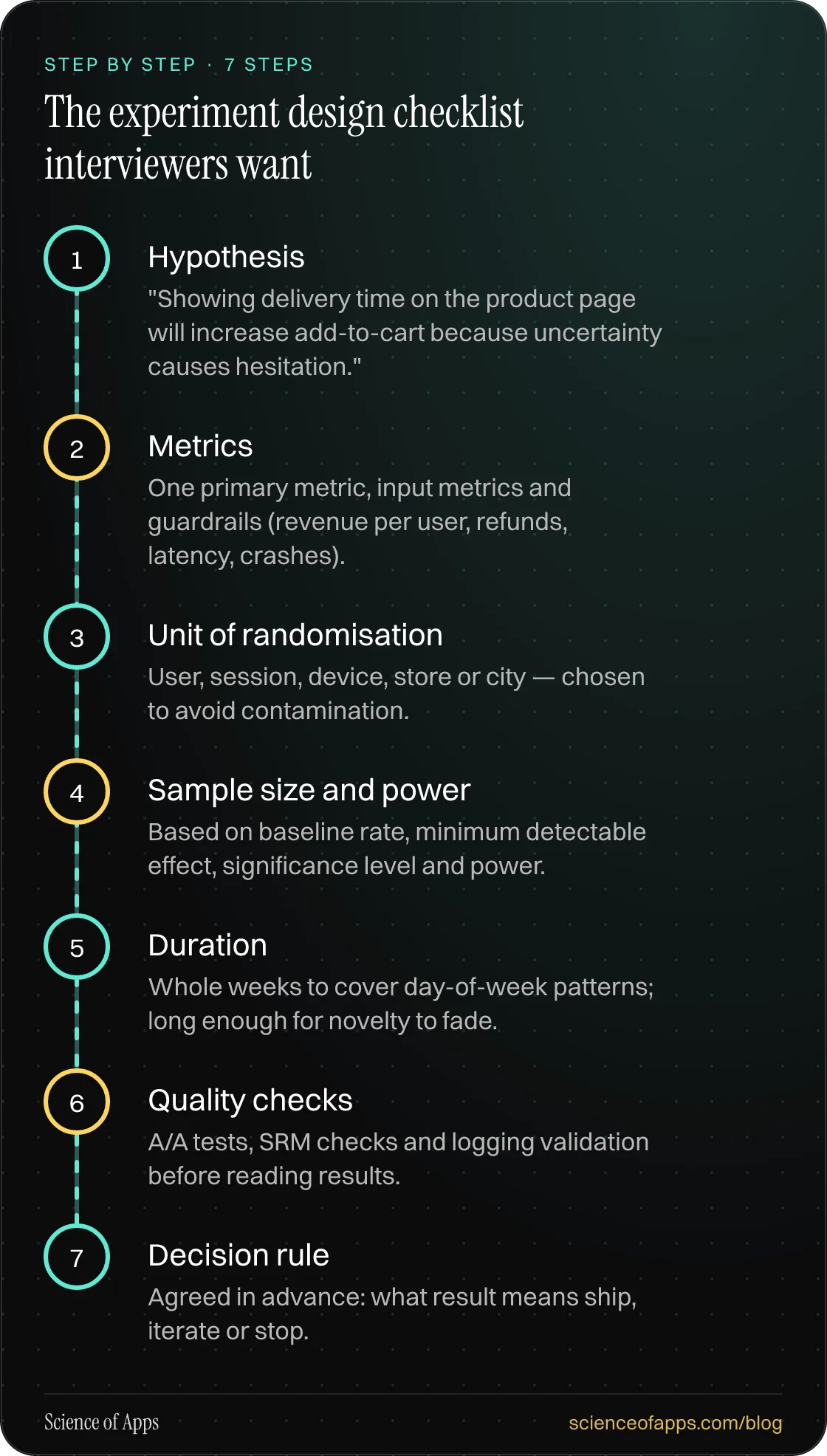 Diagram of 7 steps for the experiment design checklist interviewers want: 1. Hypothesis; 2. Metrics; 3. Unit of randomisation; 4. Sample size and power; 5. Duration; 6. Quality checks; 7. Decision rule.