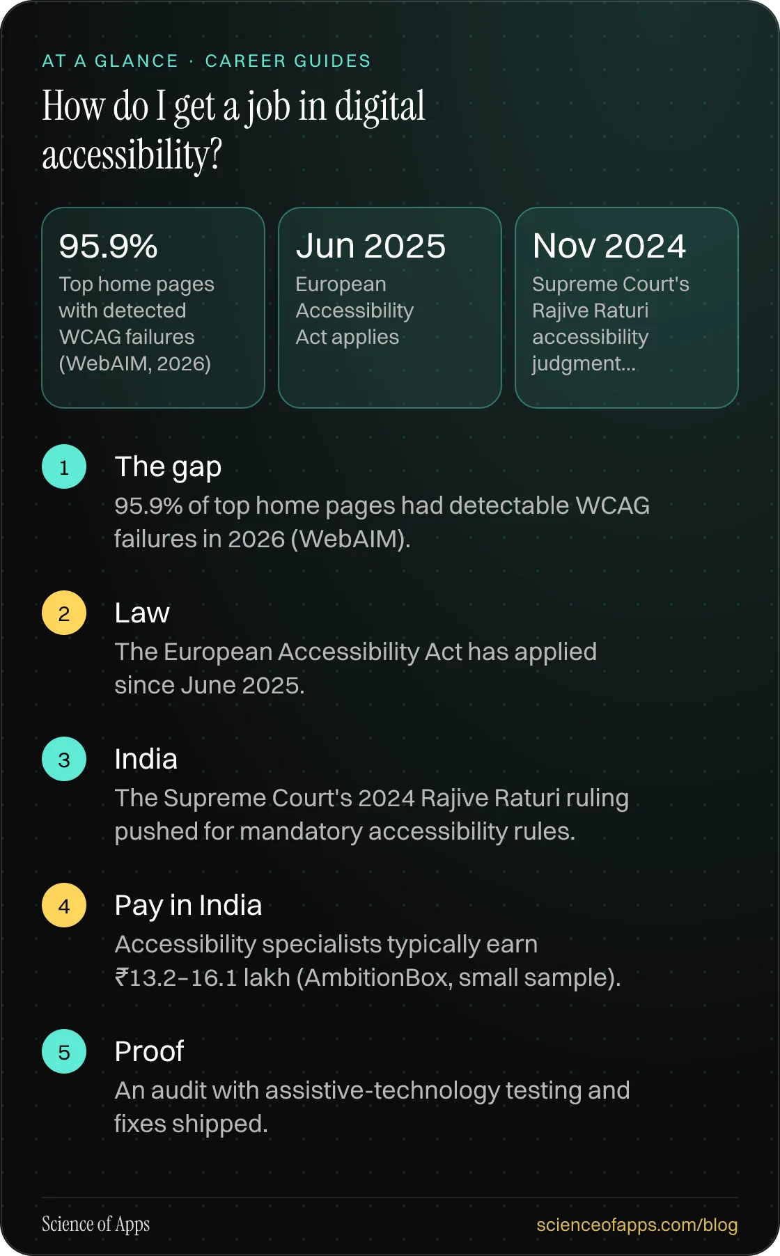 How do I get a job in digital accessibility? At a glance: The gap; Law; India; Pay in India; Proof.