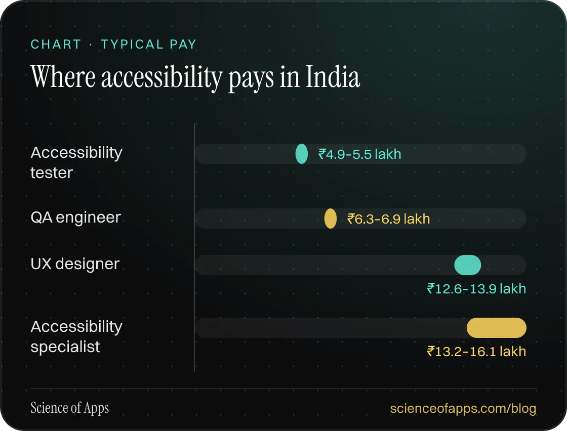 Bar chart: Where accessibility pays in India — Accessibility tester: ₹4.9–5.5 lakh; QA engineer: ₹6.3–6.9 lakh; UX designer: ₹12.6–13.9 lakh; Accessibility specialist: ₹13.2–16.1 lakh.