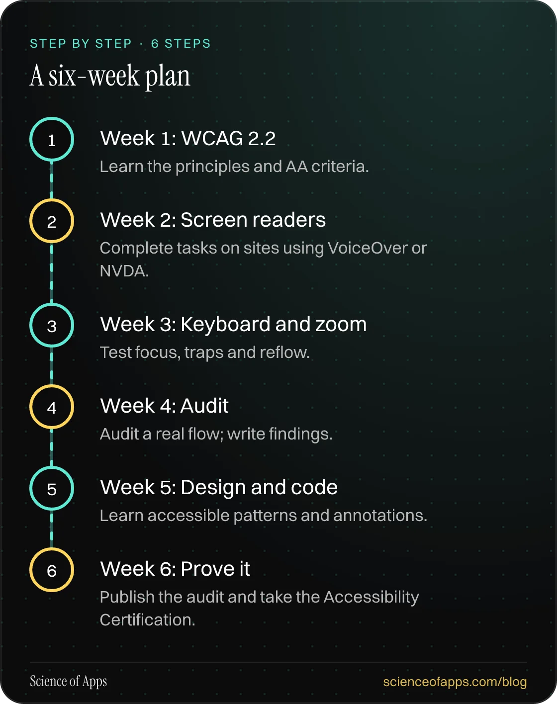 Diagram of 6 steps for a six-week plan: 1. Week 1: WCAG 2.2; 2. Week 2: Screen readers; 3. Week 3: Keyboard and zoom; 4. Week 4: Audit; 5. Week 5: Design and code; 6. Week 6: Prove it.