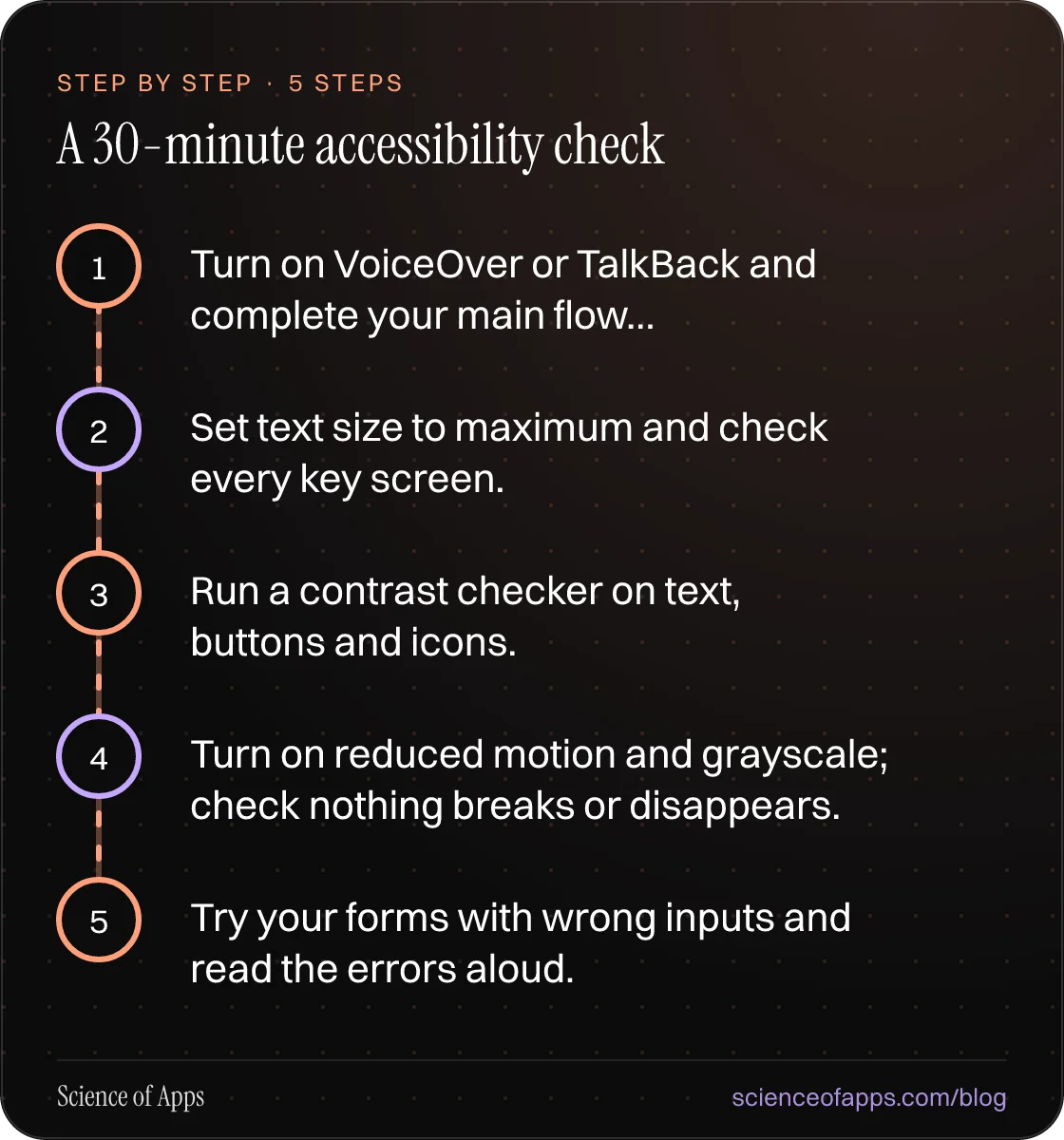 Diagram of 5 steps for a 30-minute accessibility check: 1. Turn on VoiceOver or TalkBack and complete your main flow…; 2. Set text size to maximum and check every key screen.; 3. Run a contrast checker on text, buttons and icons.; 4. Turn on reduced motion and grayscale; check nothing breaks or disa