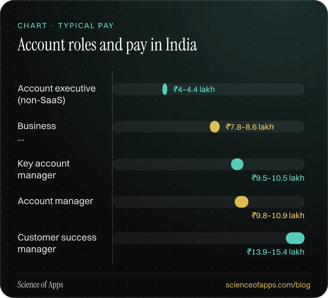 Bar chart: Account roles and pay in India — Account executive (non-SaaS): ₹4–4.4 lakh; Business …: ₹7.8–8.6 lakh; Key account manager: ₹9.5–10.5 lakh; Account manager: ₹9.8–10.9 lakh; Customer success manager: ₹13.9–15.4 lakh.