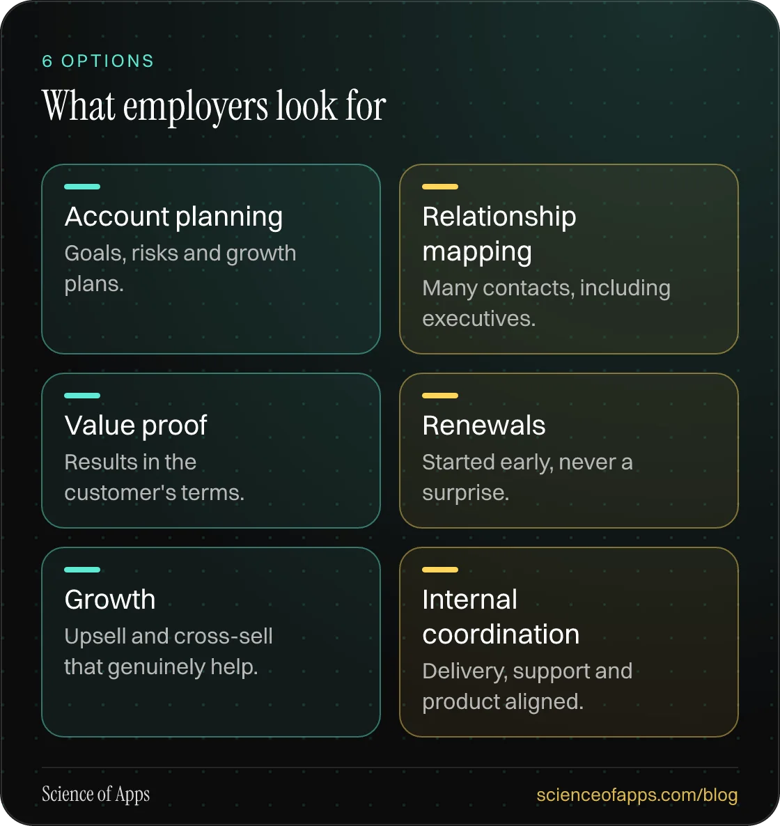 What employers look for: Account planning; Relationship mapping; Value proof; Renewals; Growth; Internal coordination.