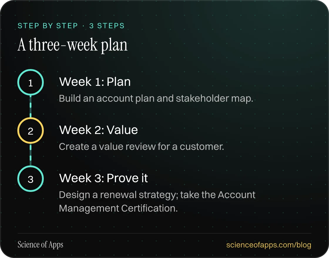 Diagram of 3 steps for a three-week plan: 1. Week 1: Plan; 2. Week 2: Value; 3. Week 3: Prove it.