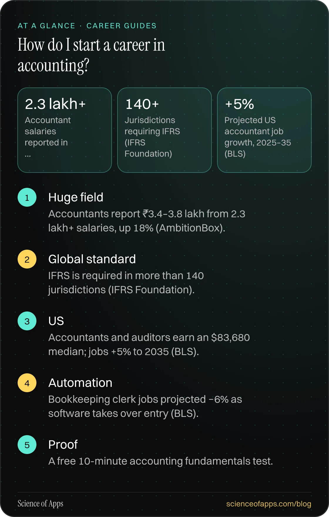 How do I start a career in accounting? At a glance: Huge field; Global standard; US; Automation; Proof.