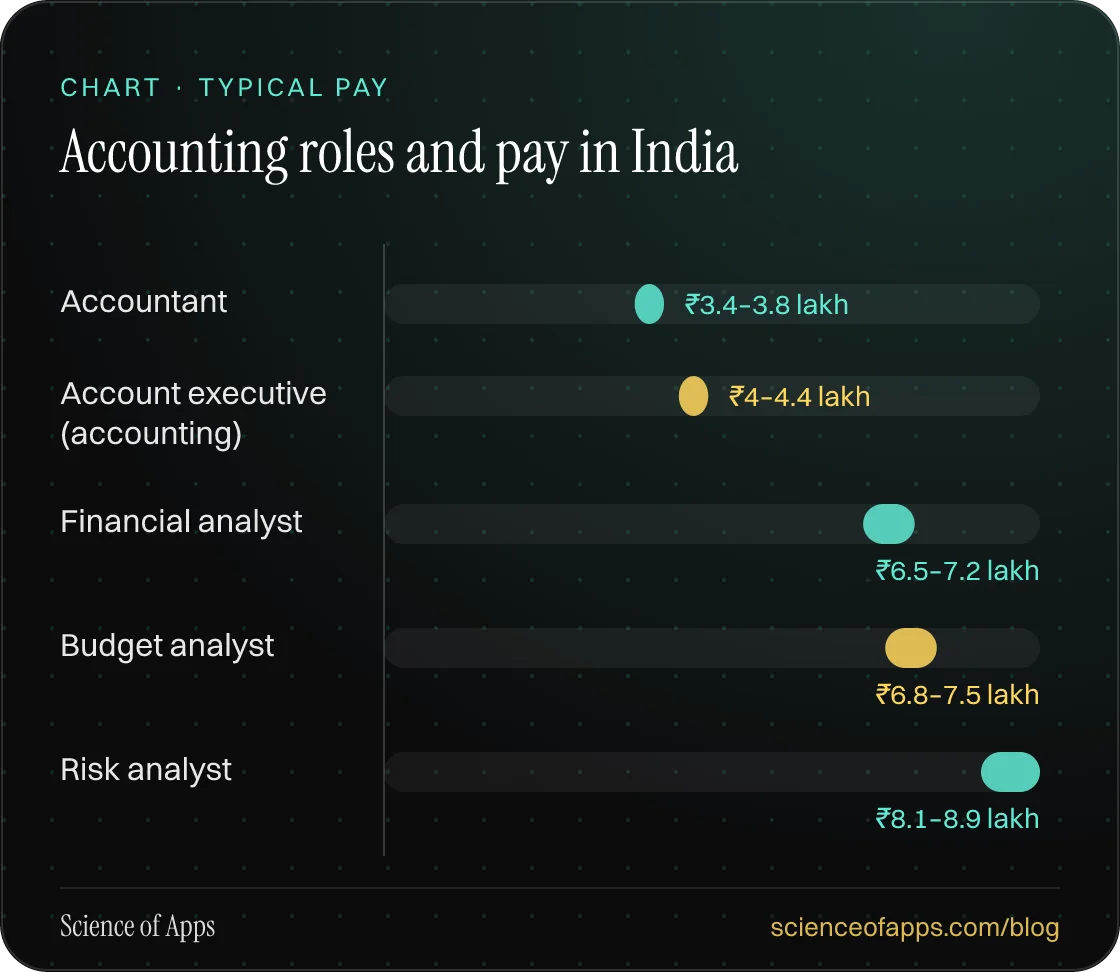 Bar chart: Accounting roles and pay in India — Accountant: ₹3.4–3.8 lakh; Account executive (accounting): ₹4–4.4 lakh; Financial analyst: ₹6.5–7.2 lakh; Budget analyst: ₹6.8–7.5 lakh; Risk analyst: ₹8.1–8.9 lakh.