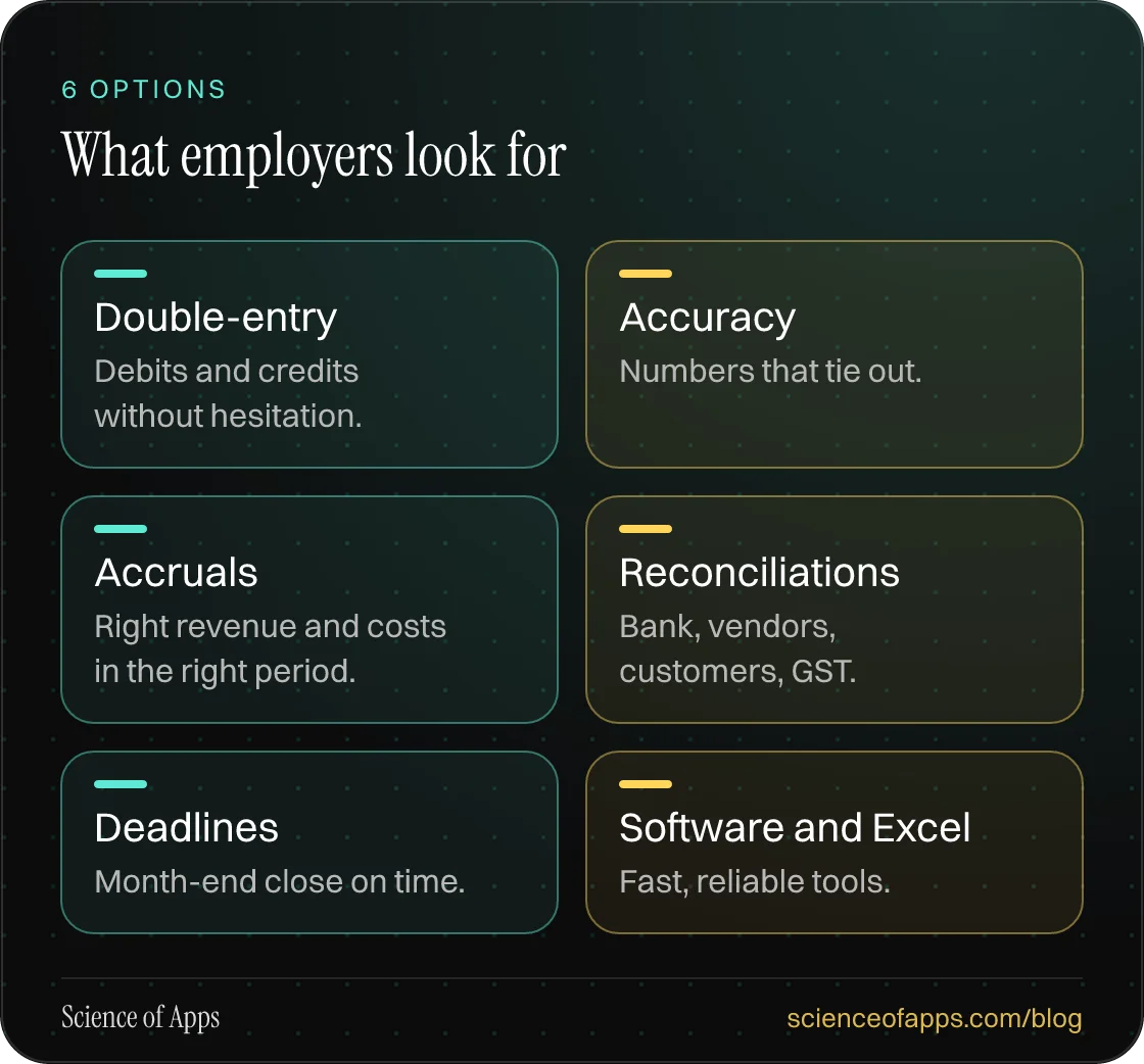 What employers look for: Double-entry; Accuracy; Accruals; Reconciliations; Deadlines; Software and Excel.