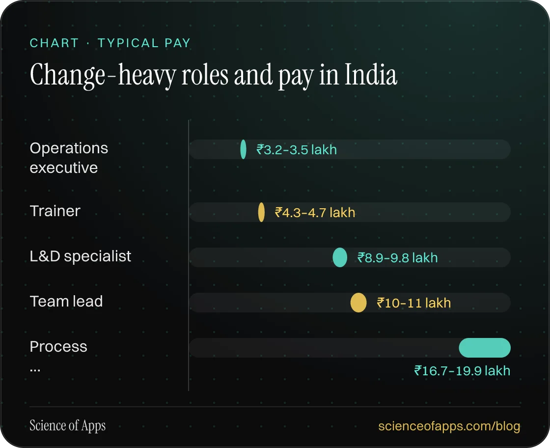 Bar chart: Change-heavy roles and pay in India — Operations executive: ₹3.2–3.5 lakh; Trainer: ₹4.3–4.7 lakh; L&D specialist: ₹8.9–9.8 lakh; Team lead: ₹10–11 lakh; Process …: ₹16.7–19.9 lakh.