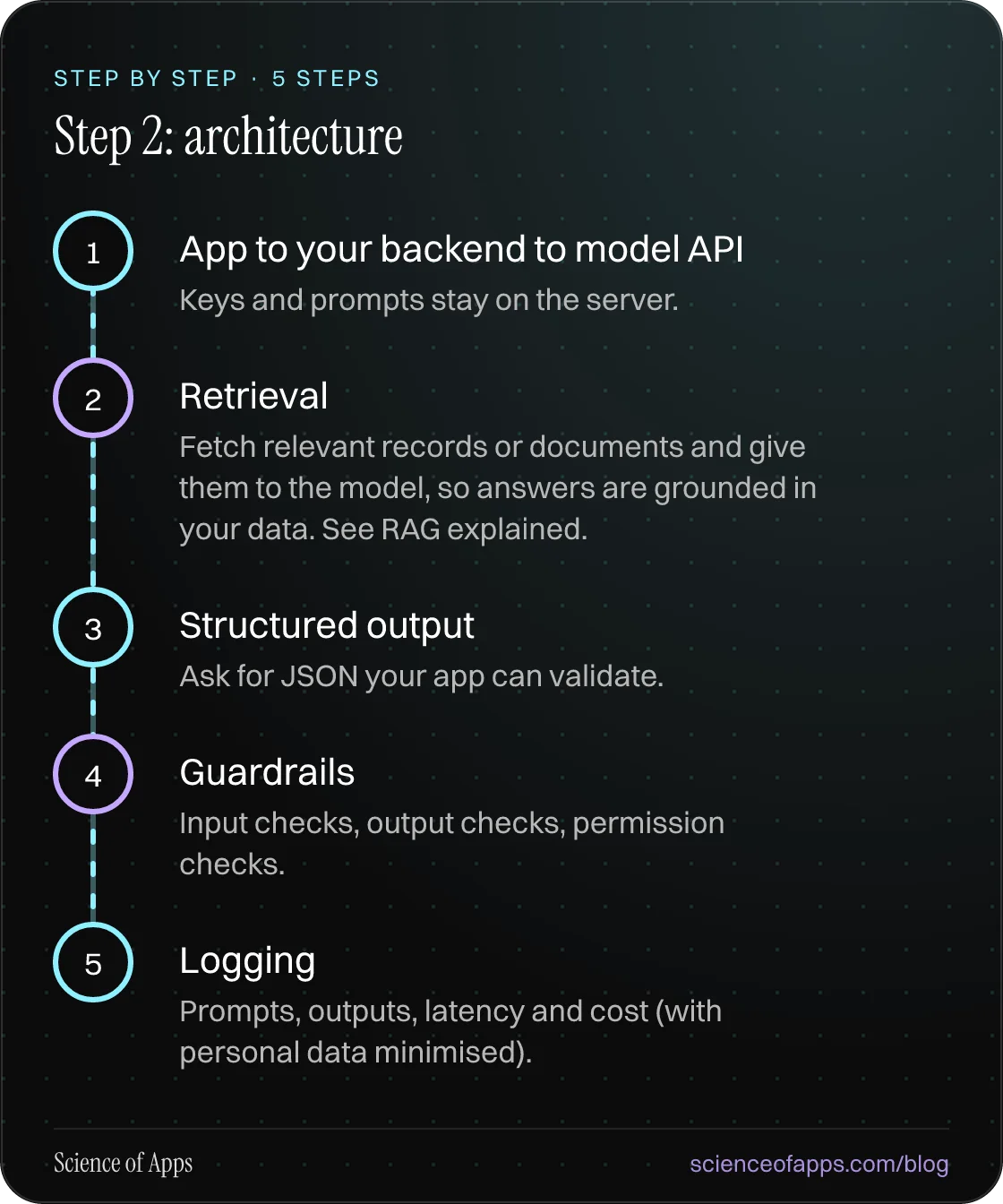 Diagram of 5 steps for step 2: architecture: 1. App → your backend → model API; 2. Retrieval; 3. Structured output; 4. Guardrails; 5. Logging.