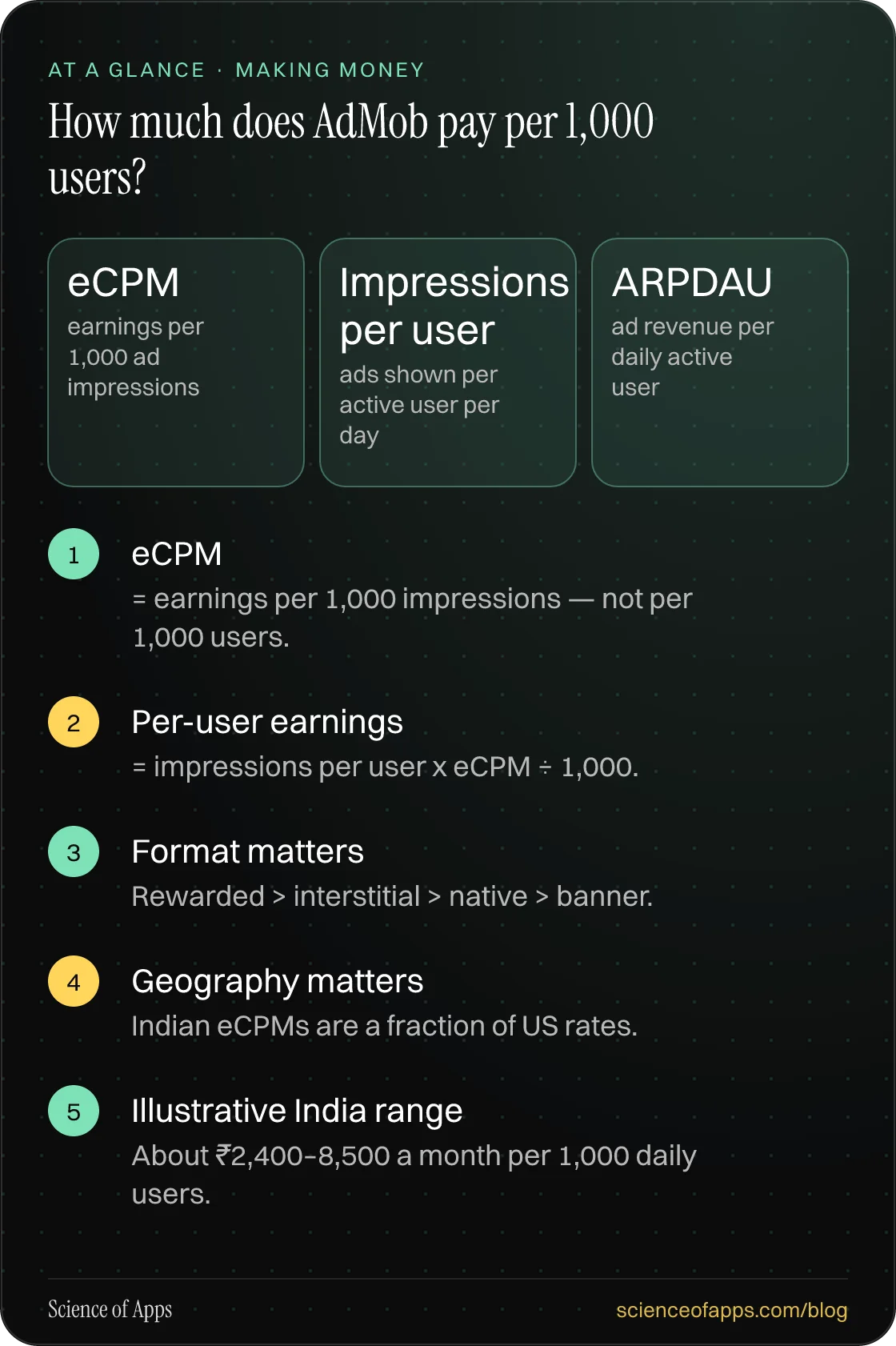 How much does AdMob pay per 1,000 users? At a glance: eCPM; Per-user earnings; Format matters; Geography matters; Illustrative India range.