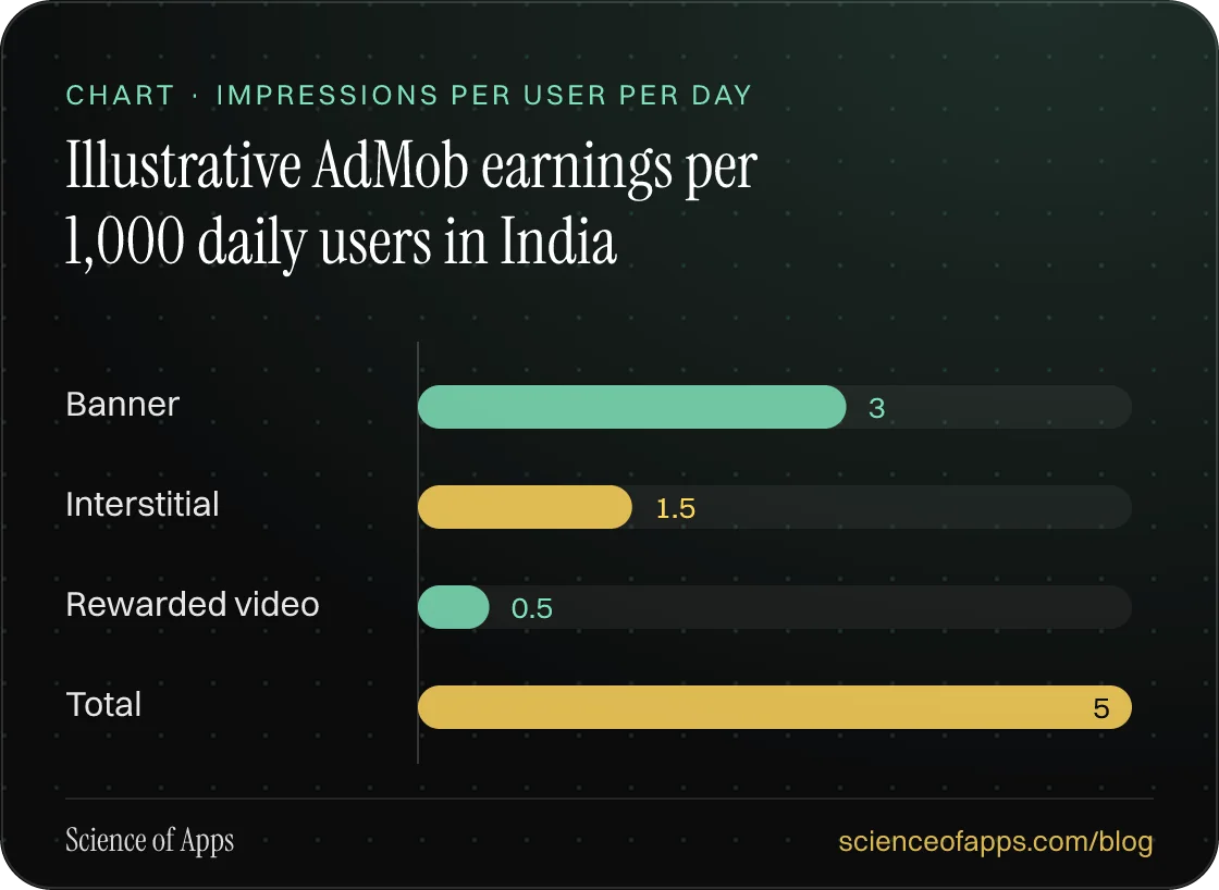 Bar chart: Illustrative AdMob earnings per 1,000 daily users in India — Banner: 3; Interstitial: 1.5; Rewarded video: 0.5; Total: 5.