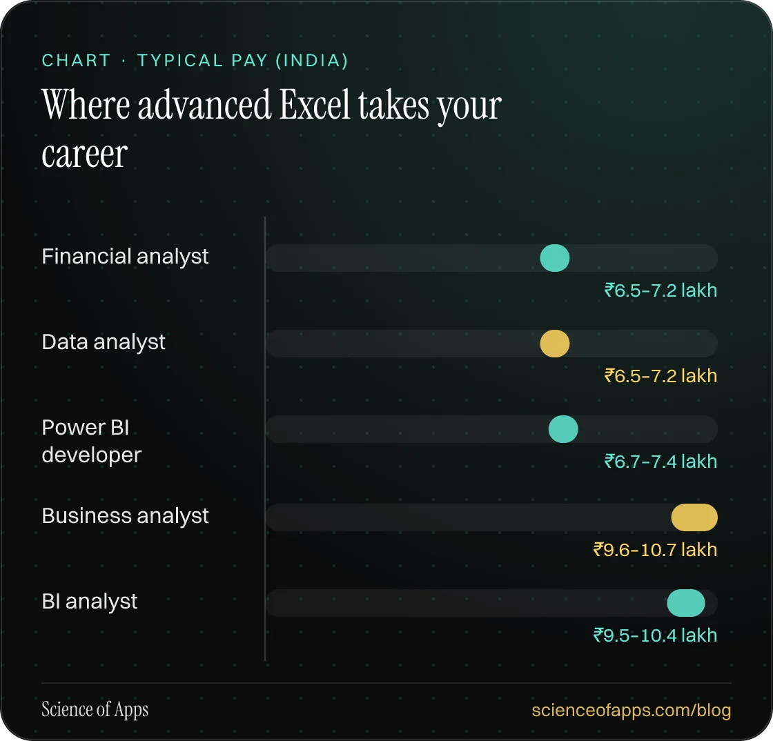Bar chart: Where advanced Excel takes your career — Financial analyst: ₹6.5–7.2 lakh; Data analyst: ₹6.5–7.2 lakh; Power BI developer: ₹6.7–7.4 lakh; Business analyst: ₹9.6–10.7 lakh; BI analyst: ₹9.5–10.4 lakh.