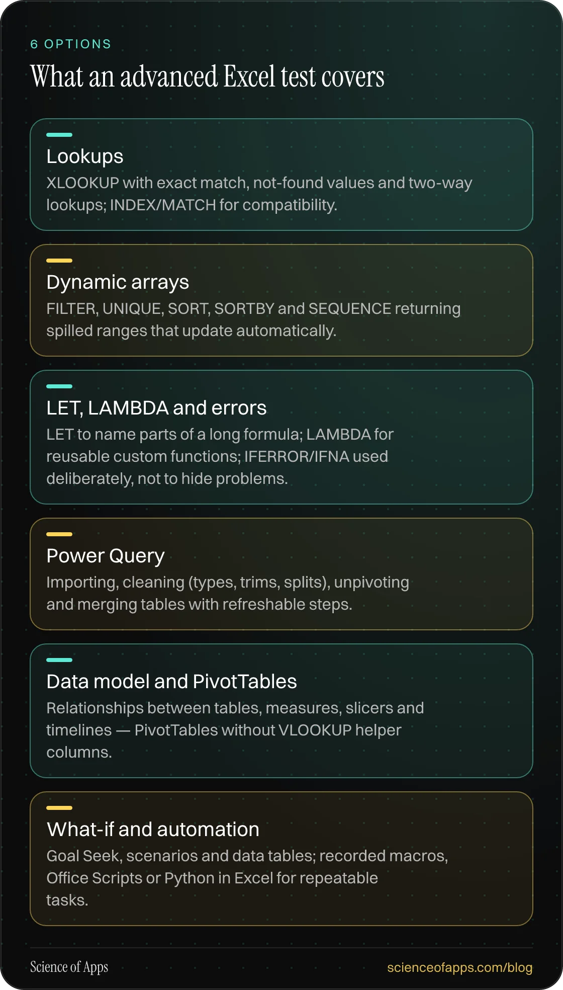 What an advanced Excel test covers: Lookups; Dynamic arrays; LET, LAMBDA and errors; Power Query; Data model and PivotTables; What-if and automation.