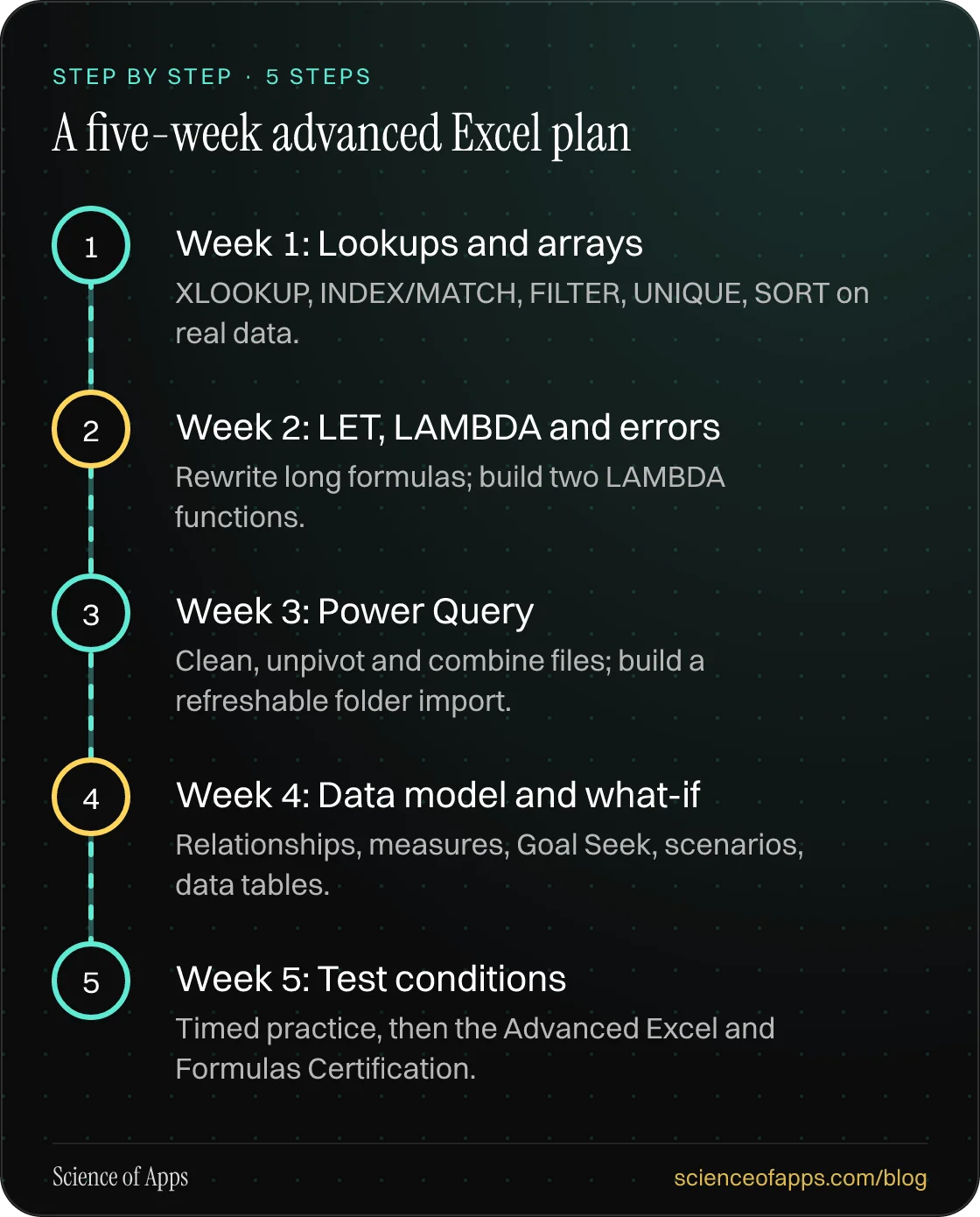 Diagram of 5 steps for a five-week advanced excel plan: 1. Week 1: Lookups and arrays; 2. Week 2: LET, LAMBDA and errors; 3. Week 3: Power Query; 4. Week 4: Data model and what-if; 5. Week 5: Test conditions.