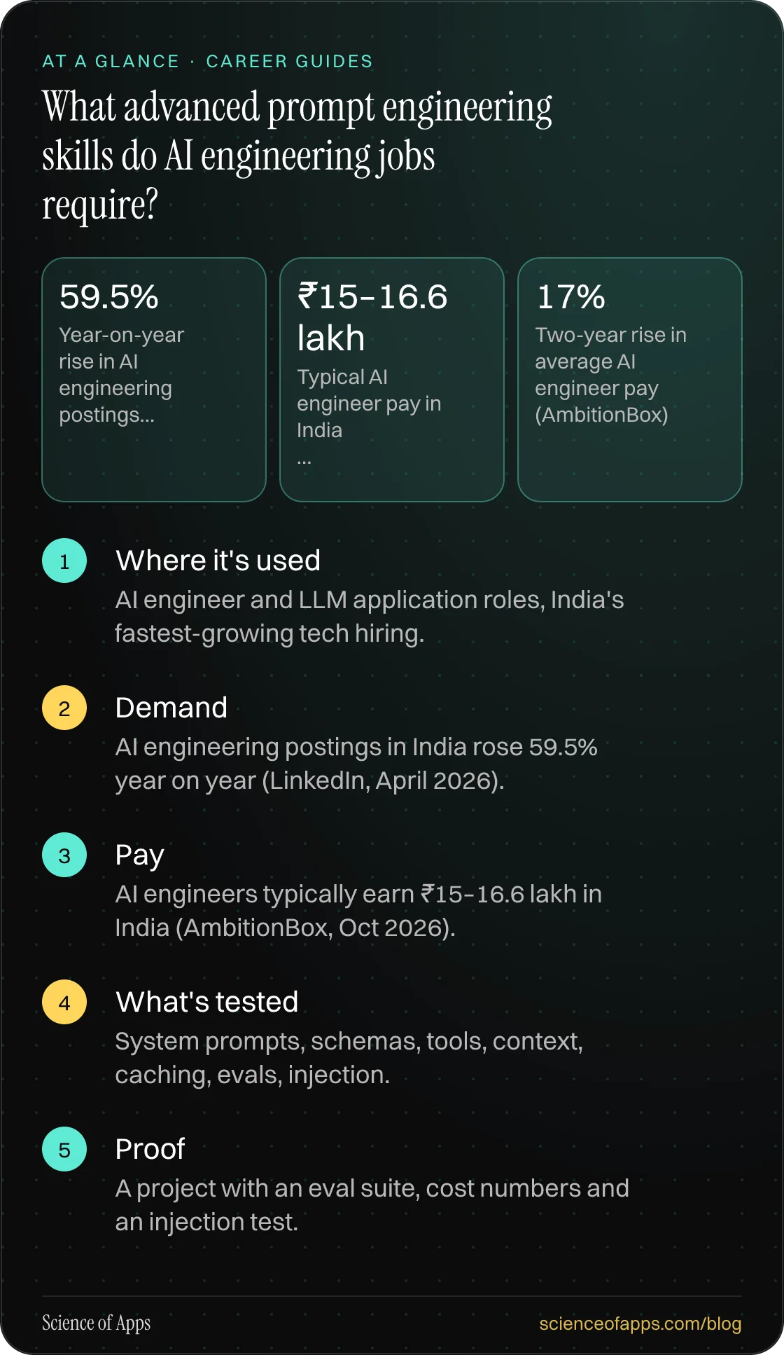 What advanced prompt engineering skills do AI engineering jobs require? At a glance: Where it's used; Demand; Pay; What's tested; Proof.