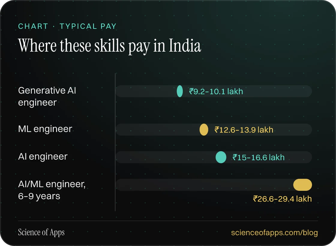 Bar chart: Where these skills pay in India — Generative AI engineer: ₹9.2–10.1 lakh; ML engineer: ₹12.6–13.9 lakh; AI engineer: ₹15–16.6 lakh; AI/ML engineer, 6–9 years: ₹26.6–29.4 lakh.