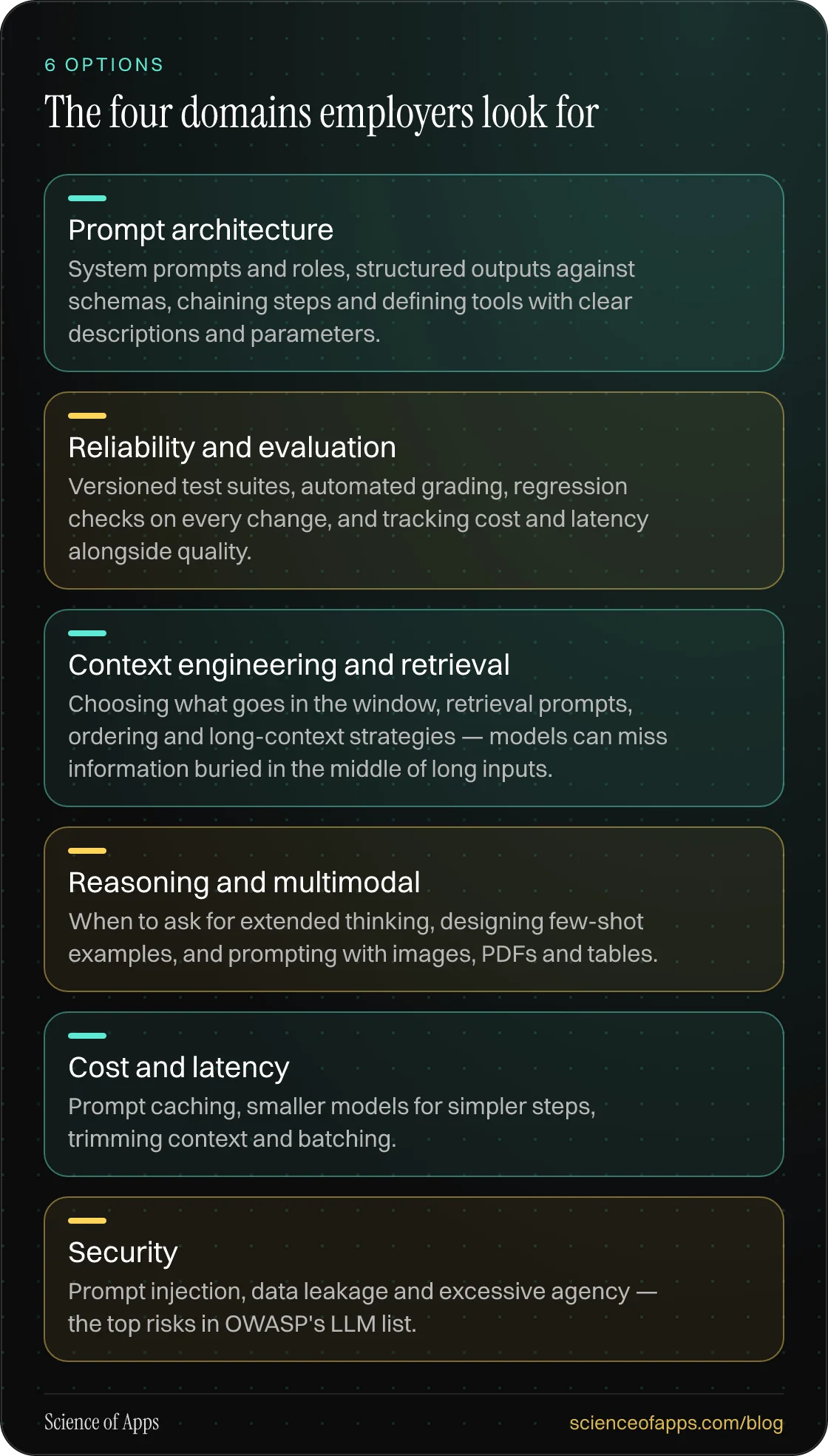 The four domains employers look for: Prompt architecture; Reliability and evaluation; Context engineering and retrieval; Reasoning and multimodal; Cost and latency; Security.
