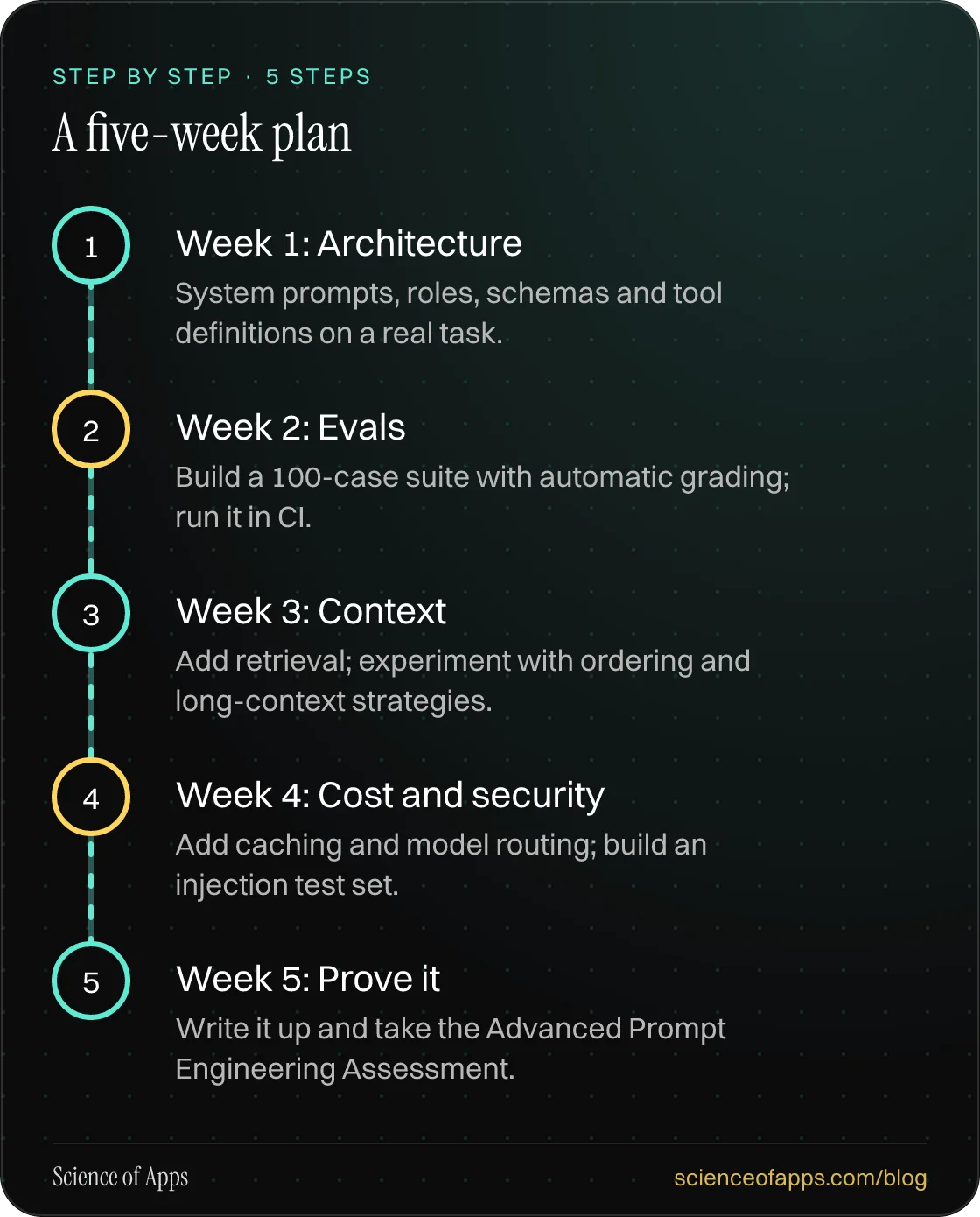Diagram of 5 steps for a five-week plan: 1. Week 1: Architecture; 2. Week 2: Evals; 3. Week 3: Context; 4. Week 4: Cost and security; 5. Week 5: Prove it.