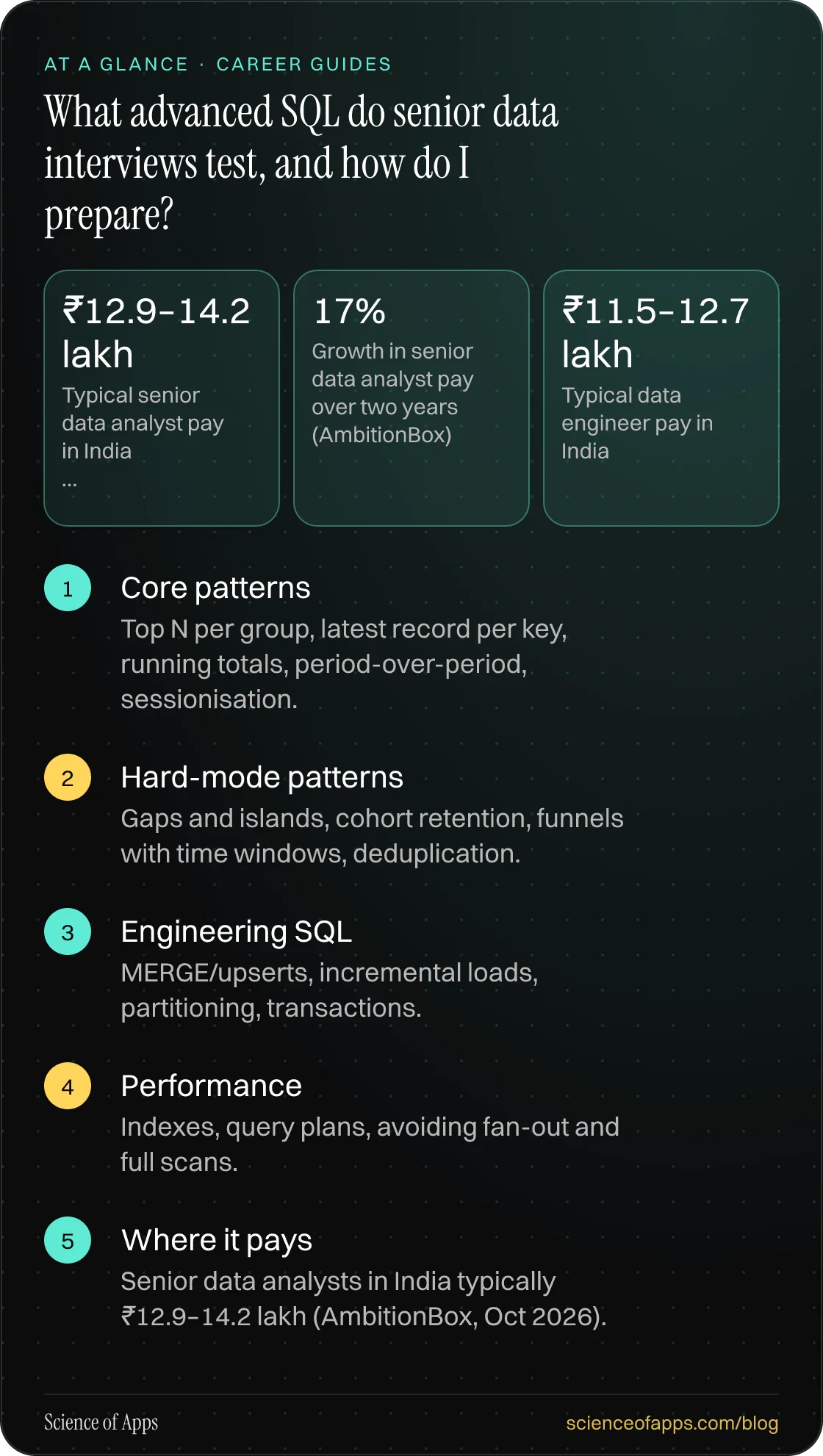 What advanced SQL do senior data interviews test, and how do I prepare? At a glance: Core patterns; Hard-mode patterns; Engineering SQL; Performance; Where it pays.