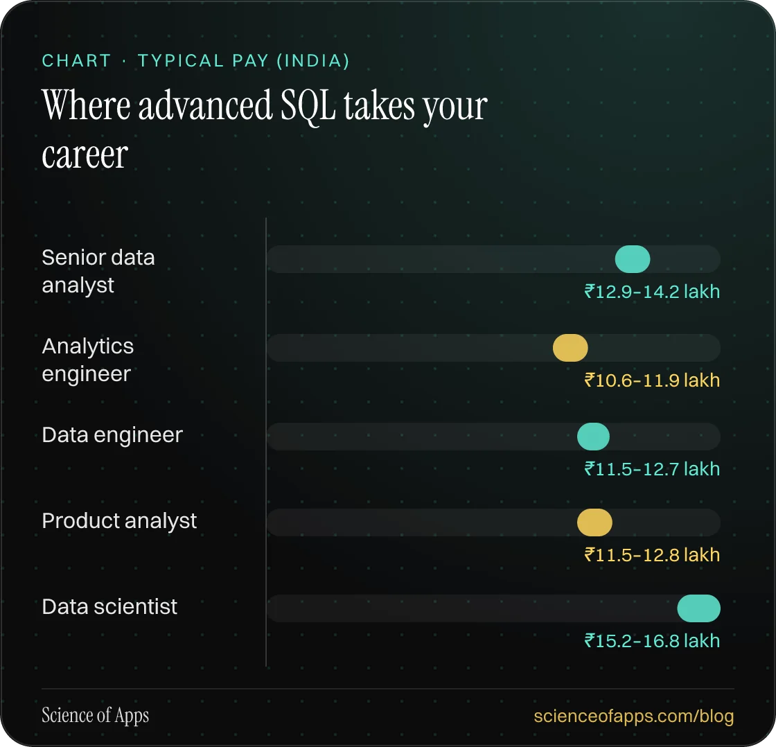 Bar chart: Where advanced SQL takes your career — Senior data analyst: ₹12.9–14.2 lakh; Analytics engineer: ₹10.6–11.9 lakh; Data engineer: ₹11.5–12.7 lakh; Product analyst: ₹11.5–12.8 lakh; Data scientist: ₹15.2–16.8 lakh.