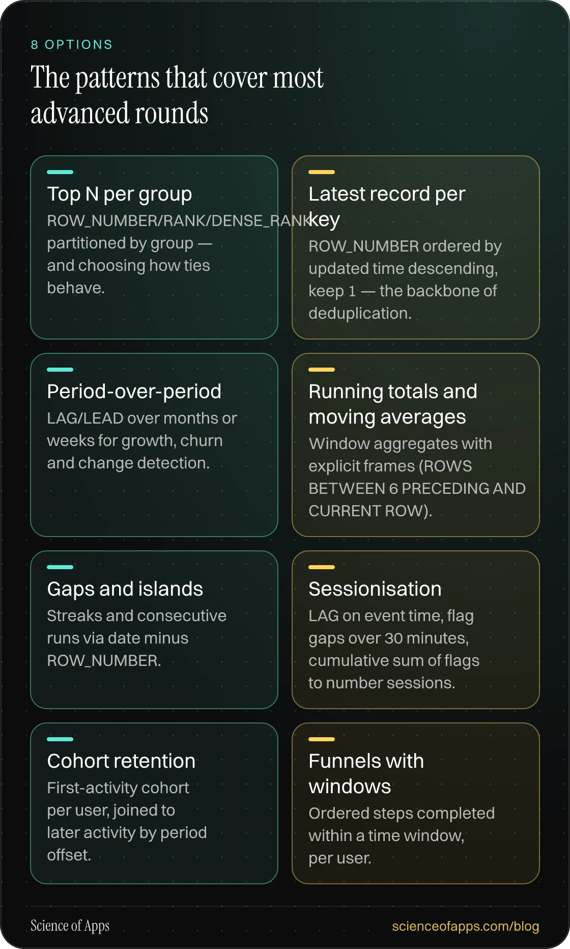 The patterns that cover most advanced rounds: Top N per group; Latest record per key; Period-over-period; Running totals and moving averages; Gaps and islands; Sessionisation; Cohort retention; Funnels with windows.