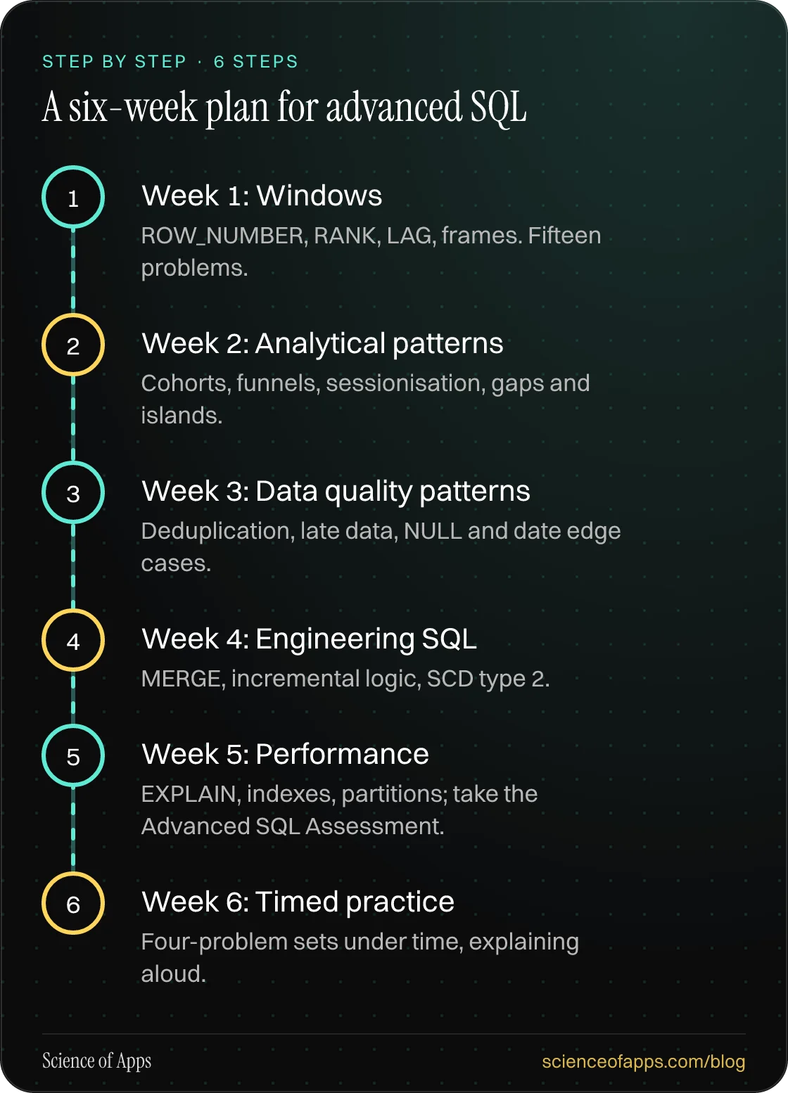 Diagram of 6 steps for a six-week plan for advanced sql: 1. Week 1: Windows; 2. Week 2: Analytical patterns; 3. Week 3: Data quality patterns; 4. Week 4: Engineering SQL; 5. Week 5: Performance; 6. Week 6: Timed practice.