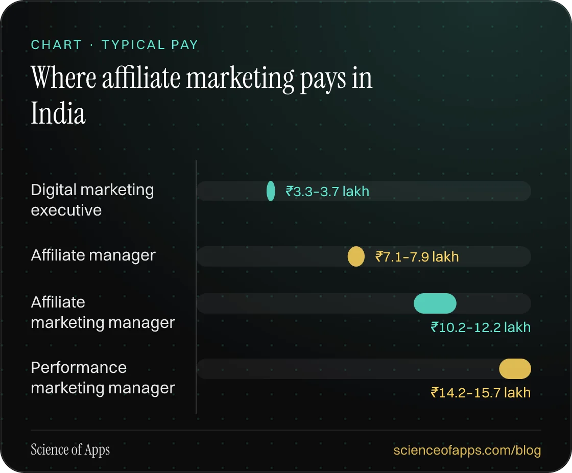 Bar chart: Where affiliate marketing pays in India — Digital marketing executive: ₹3.3–3.7 lakh; Affiliate manager: ₹7.1–7.9 lakh; Affiliate marketing manager: ₹10.2–12.2 lakh; Performance marketing manager: ₹14.2–15.7 lakh.