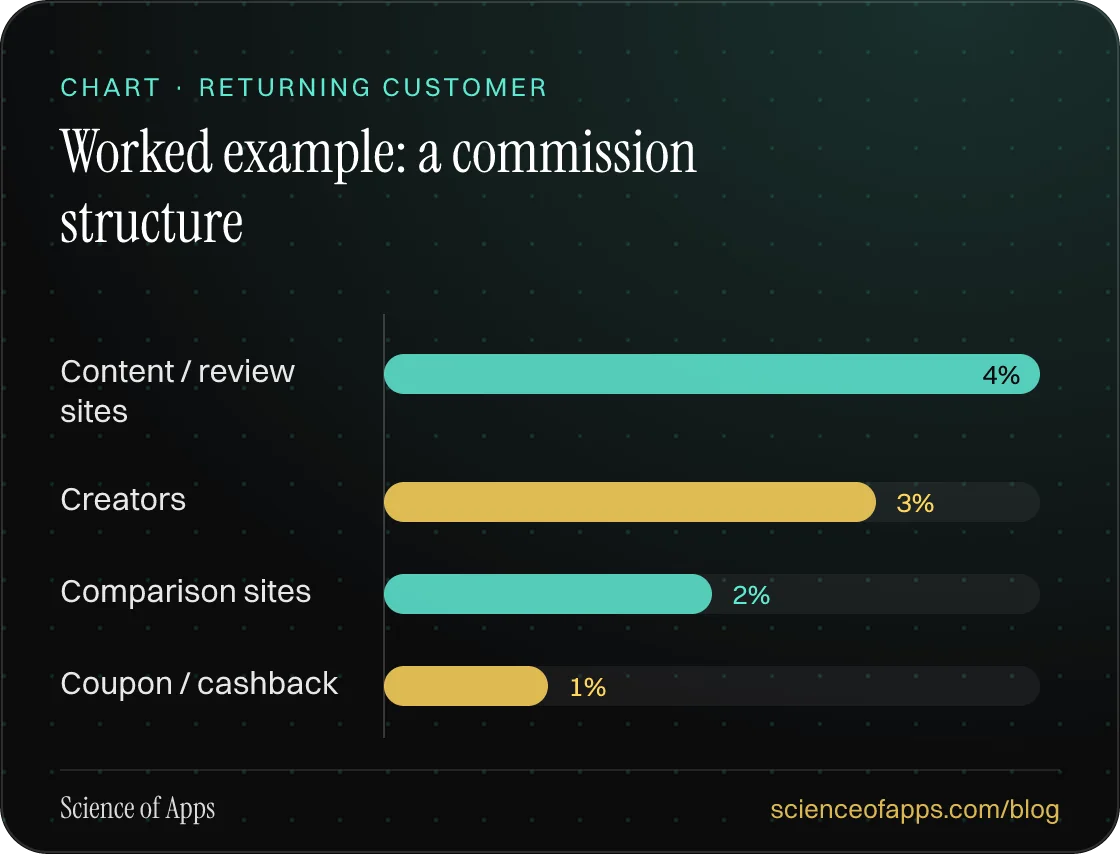 Bar chart: Worked example: a commission structure — Content / review sites: 4%; Creators: 3%; Comparison sites: 2%; Coupon / cashback: 1%.