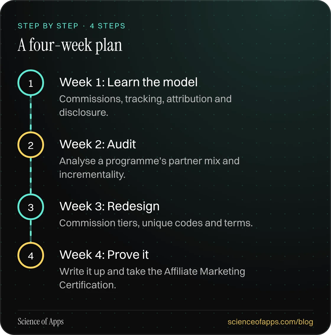 Diagram of 4 steps for a four-week plan: 1. Week 1: Learn the model; 2. Week 2: Audit; 3. Week 3: Redesign; 4. Week 4: Prove it.