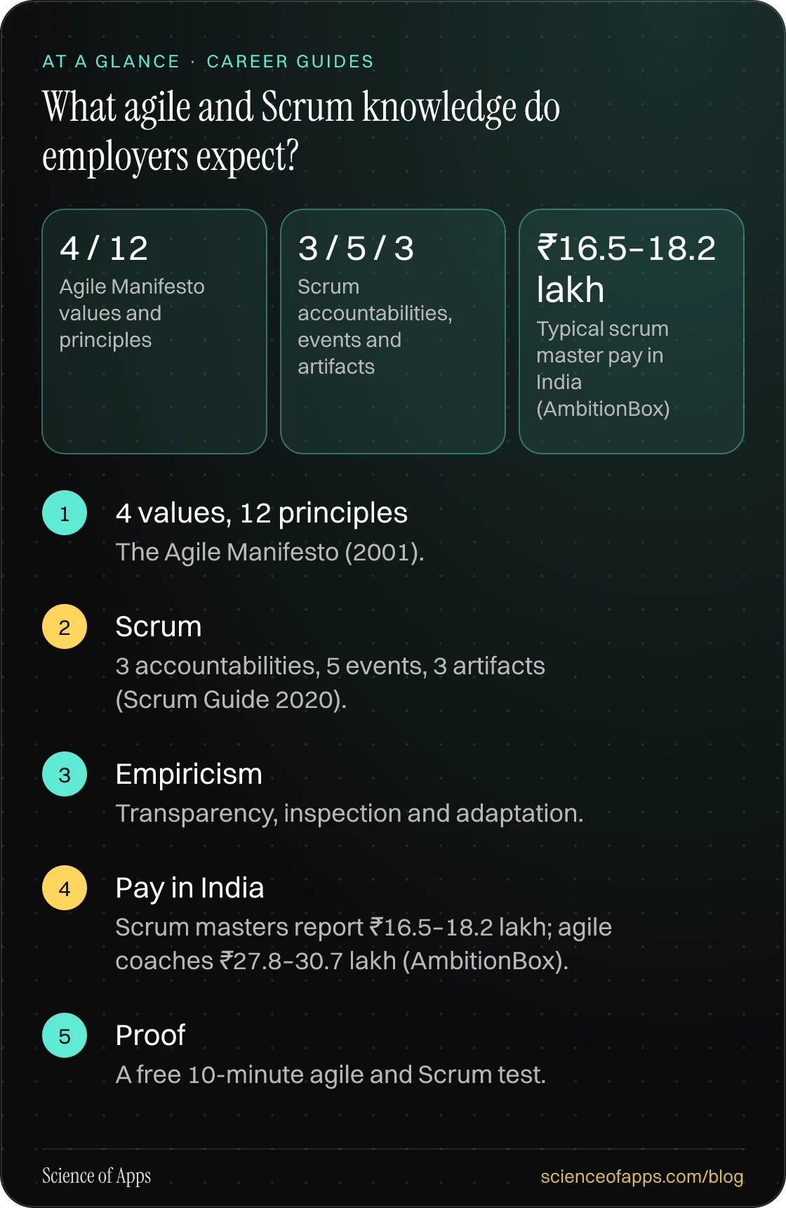 What agile and Scrum knowledge do employers expect? At a glance: 4 values, 12 principles; Scrum; Empiricism; Pay in India; Proof.