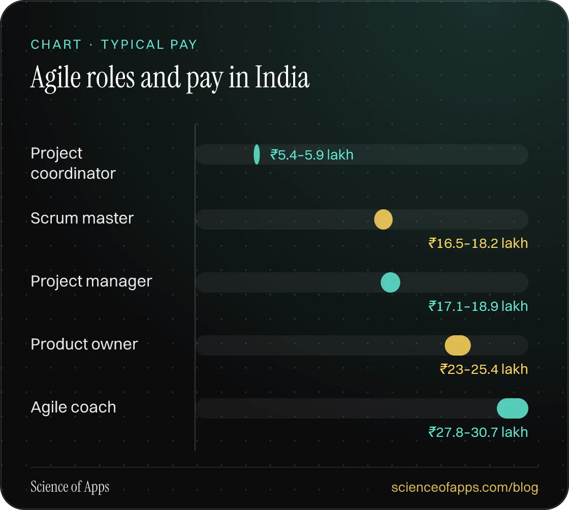 Bar chart: Agile roles and pay in India — Project coordinator: ₹5.4–5.9 lakh; Scrum master: ₹16.5–18.2 lakh; Project manager: ₹17.1–18.9 lakh; Product owner: ₹23–25.4 lakh; Agile coach: ₹27.8–30.7 lakh.
