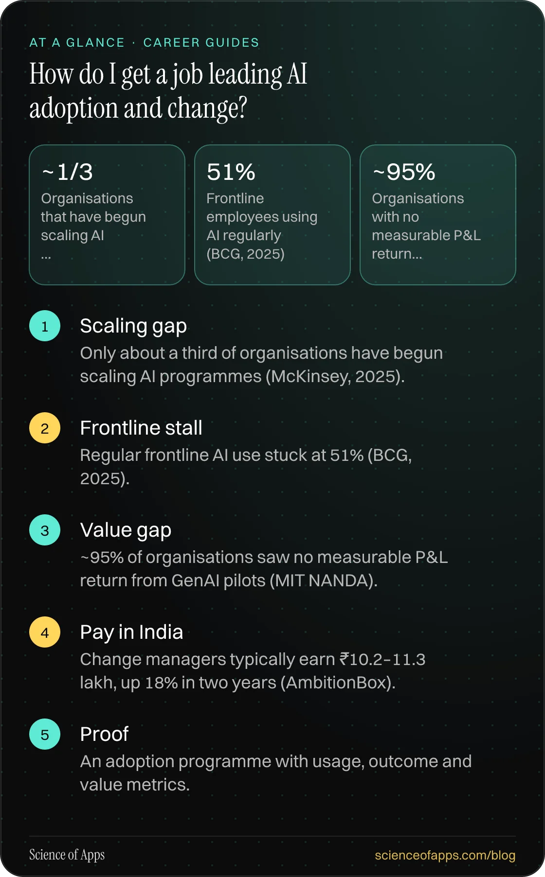 How do I get a job leading AI adoption and change? At a glance: Scaling gap; Frontline stall; Value gap; Pay in India; Proof.