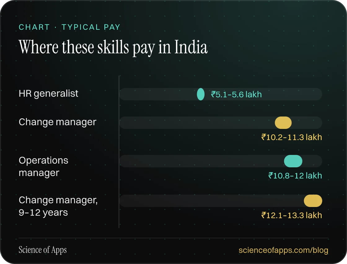 Bar chart: Where these skills pay in India — HR generalist: ₹5.1–5.6 lakh; Change manager: ₹10.2–11.3 lakh; Operations manager: ₹10.8–12 lakh; Change manager, 9–12 years: ₹12.1–13.3 lakh.