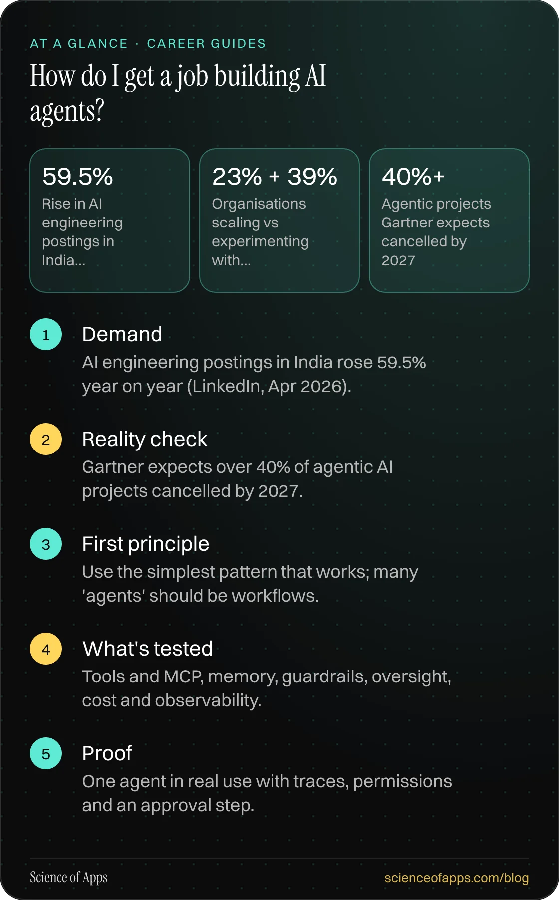 How do I get a job building AI agents? At a glance: Demand; Reality check; First principle; What's tested; Proof.