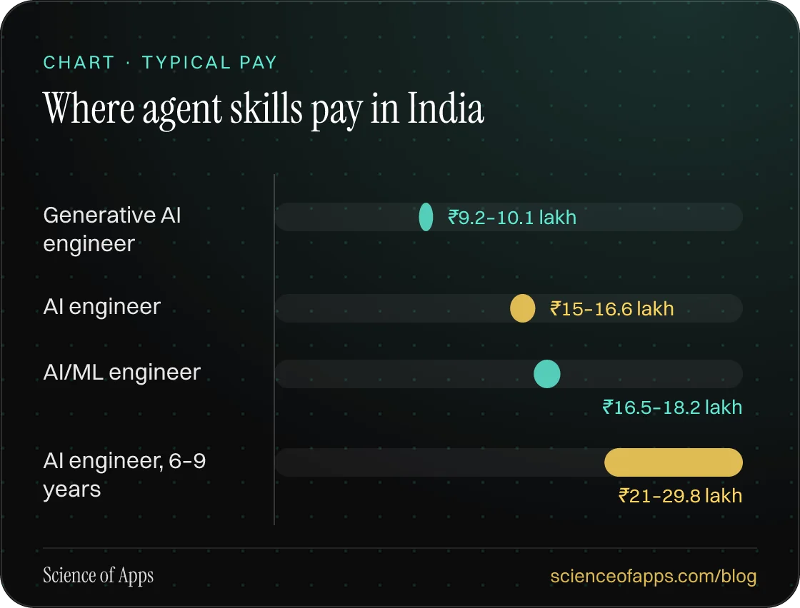 Bar chart: Where agent skills pay in India — Generative AI engineer: ₹9.2–10.1 lakh; AI engineer: ₹15–16.6 lakh; AI/ML engineer: ₹16.5–18.2 lakh; AI engineer, 6–9 years: ₹21–29.8 lakh.