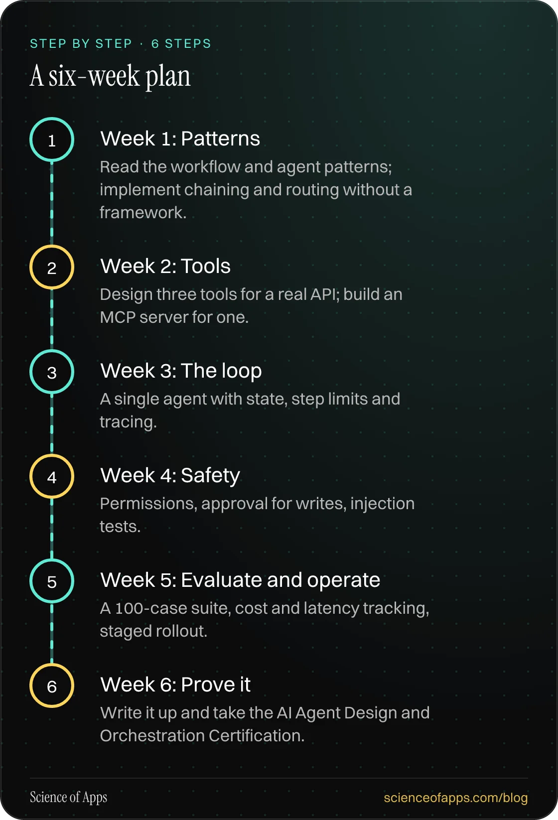 Diagram of 6 steps for a six-week plan: 1. Week 1: Patterns; 2. Week 2: Tools; 3. Week 3: The loop; 4. Week 4: Safety; 5. Week 5: Evaluate and operate; 6. Week 6: Prove it.