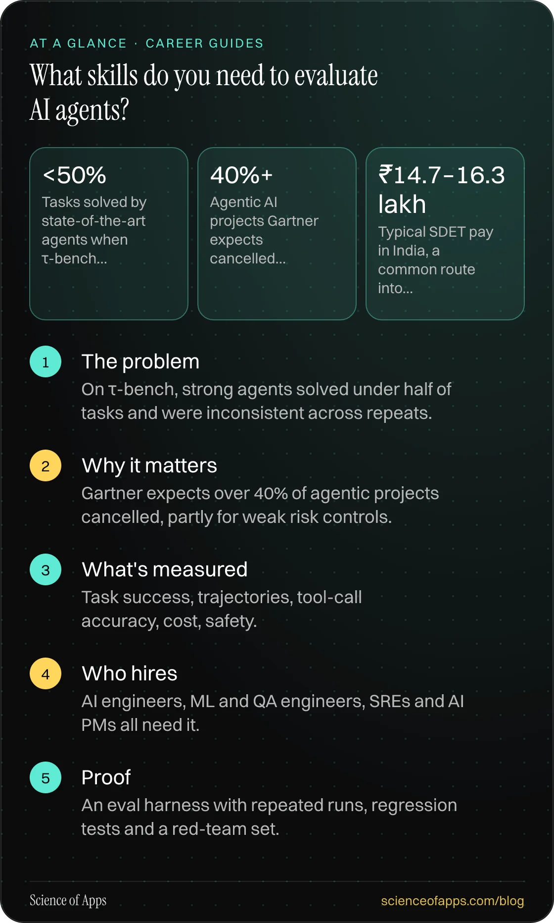 What skills do you need to evaluate AI agents? At a glance: The problem; Why it matters; What's measured; Who hires; Proof.