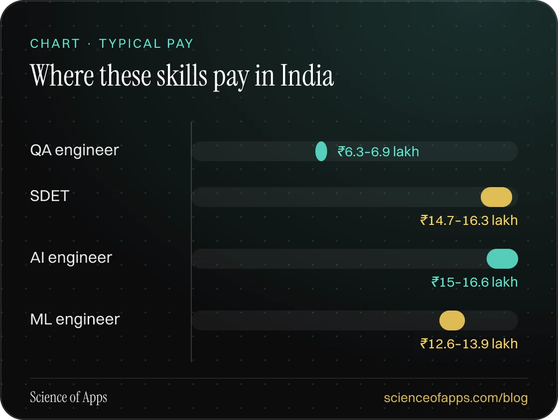 Bar chart: Where these skills pay in India — QA engineer: ₹6.3–6.9 lakh; SDET: ₹14.7–16.3 lakh; AI engineer: ₹15–16.6 lakh; ML engineer: ₹12.6–13.9 lakh.