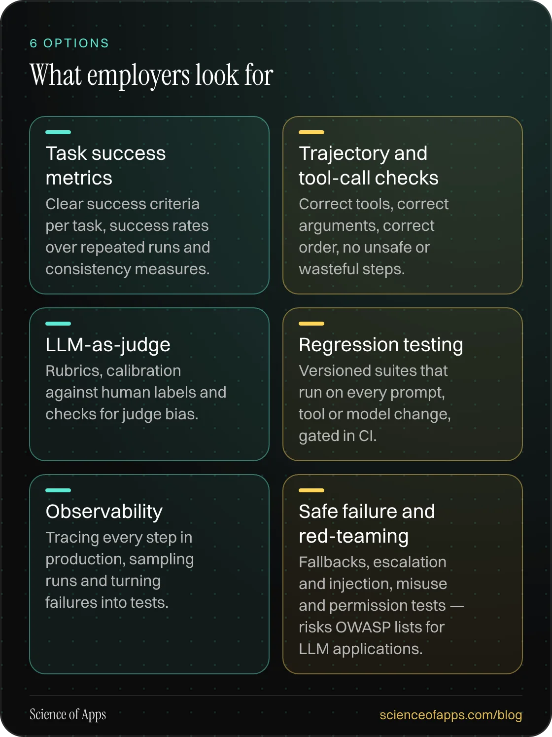 What employers look for: Task success metrics; Trajectory and tool-call checks; LLM-as-judge; Regression testing; Observability; Safe failure and red-teaming.