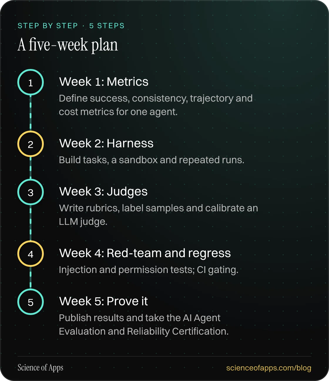 Diagram of 5 steps for a five-week plan: 1. Week 1: Metrics; 2. Week 2: Harness; 3. Week 3: Judges; 4. Week 4: Red-team and regress; 5. Week 5: Prove it.
