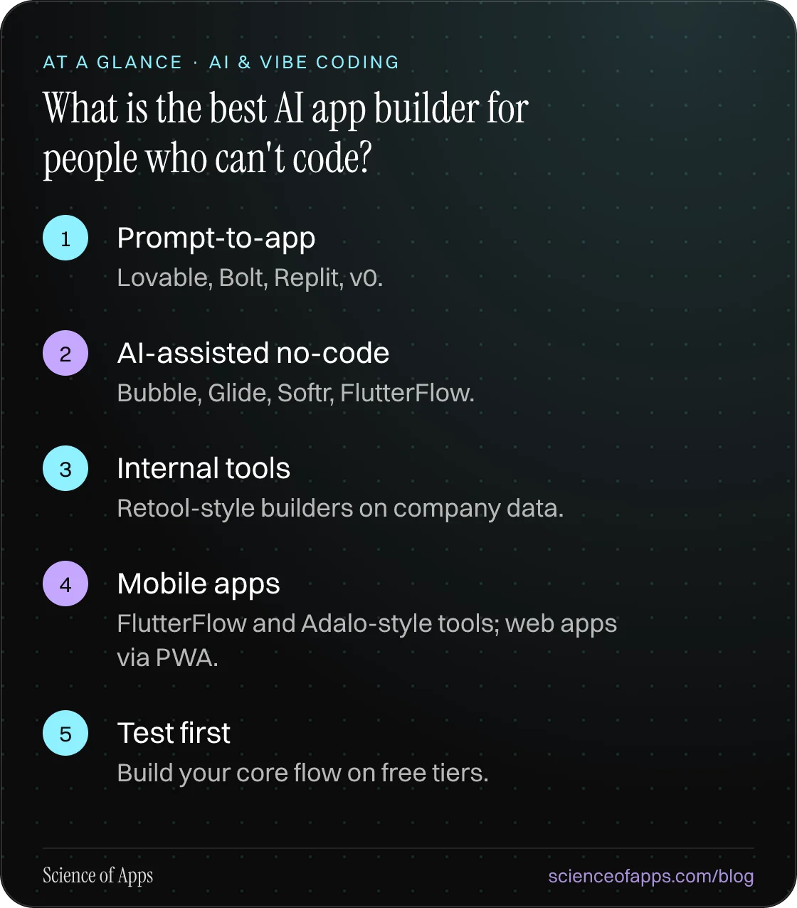 What is the best AI app builder for people who can't code? At a glance: Prompt-to-app; AI-assisted no-code; Internal tools; Mobile apps; Test first.