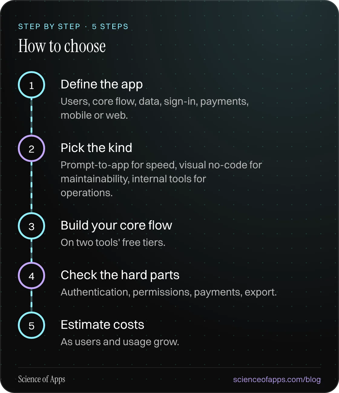 Diagram of 5 steps for how to choose: 1. Define the app; 2. Pick the kind; 3. Build your core flow; 4. Check the hard parts; 5. Estimate costs.