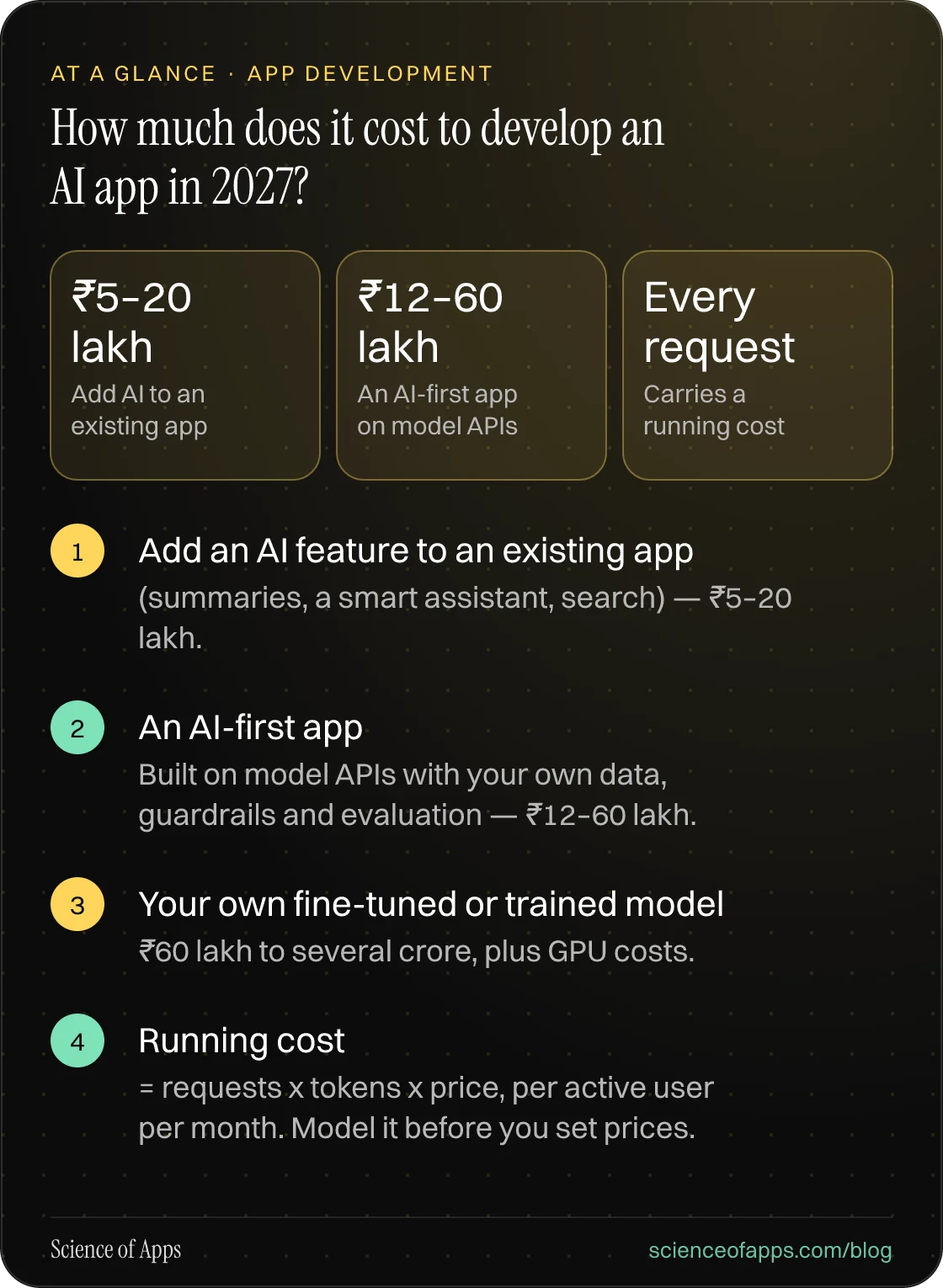 How much does it cost to develop an AI app in 2027? At a glance: Add an AI feature to an existing app; An AI-first app; Your own fine-tuned or trained model; Running cost.