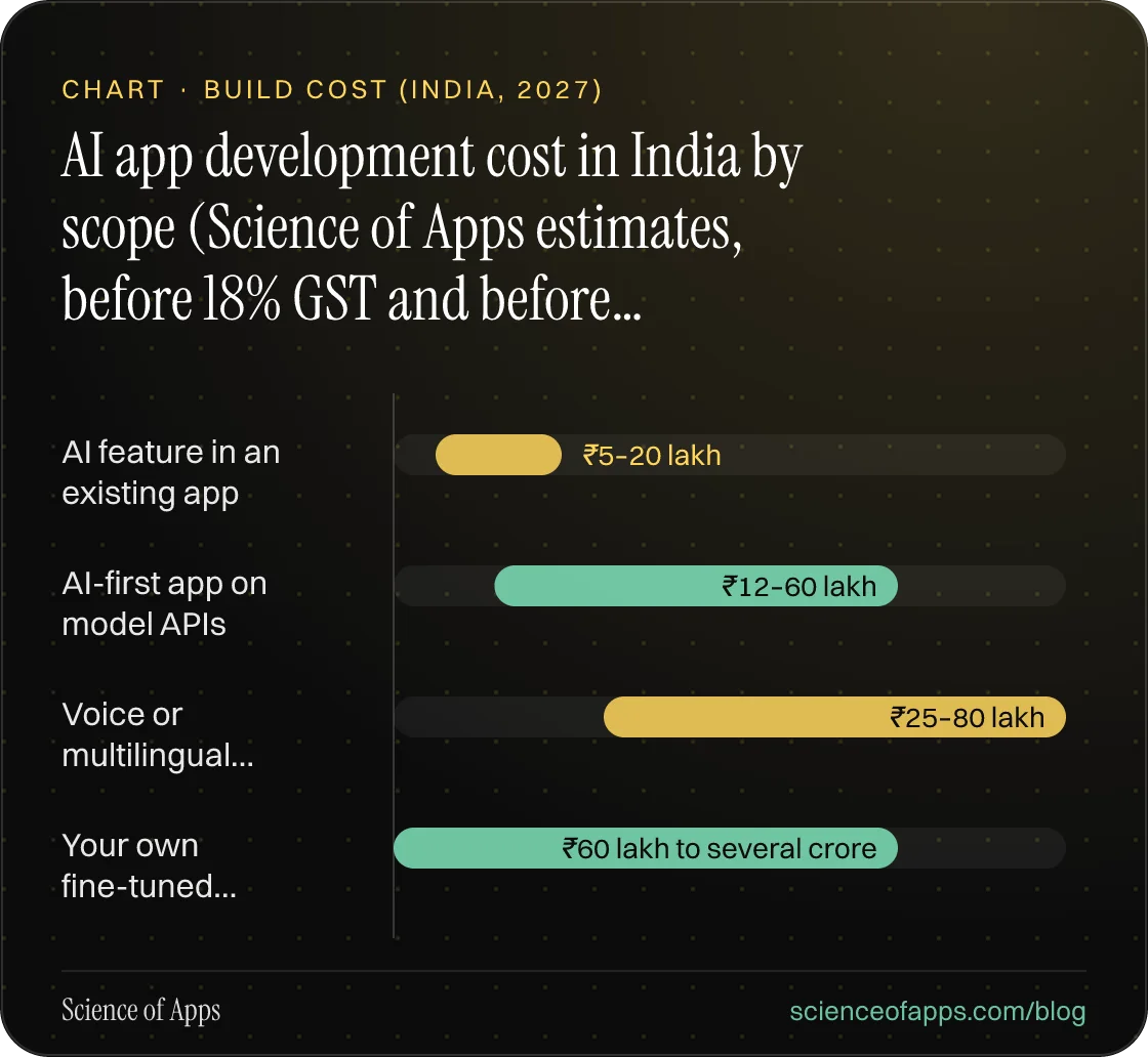 Bar chart: AI app development cost in India by scope (Science of Apps estimates, before 18% GST and before usage costs) — AI feature in an existing app: ₹5–20 lakh; AI-first app on model APIs: ₹12–60 lakh; Voice or multilingual…: ₹25–80 lakh; Your own fine-tuned…: ₹60 lakh to several crore.