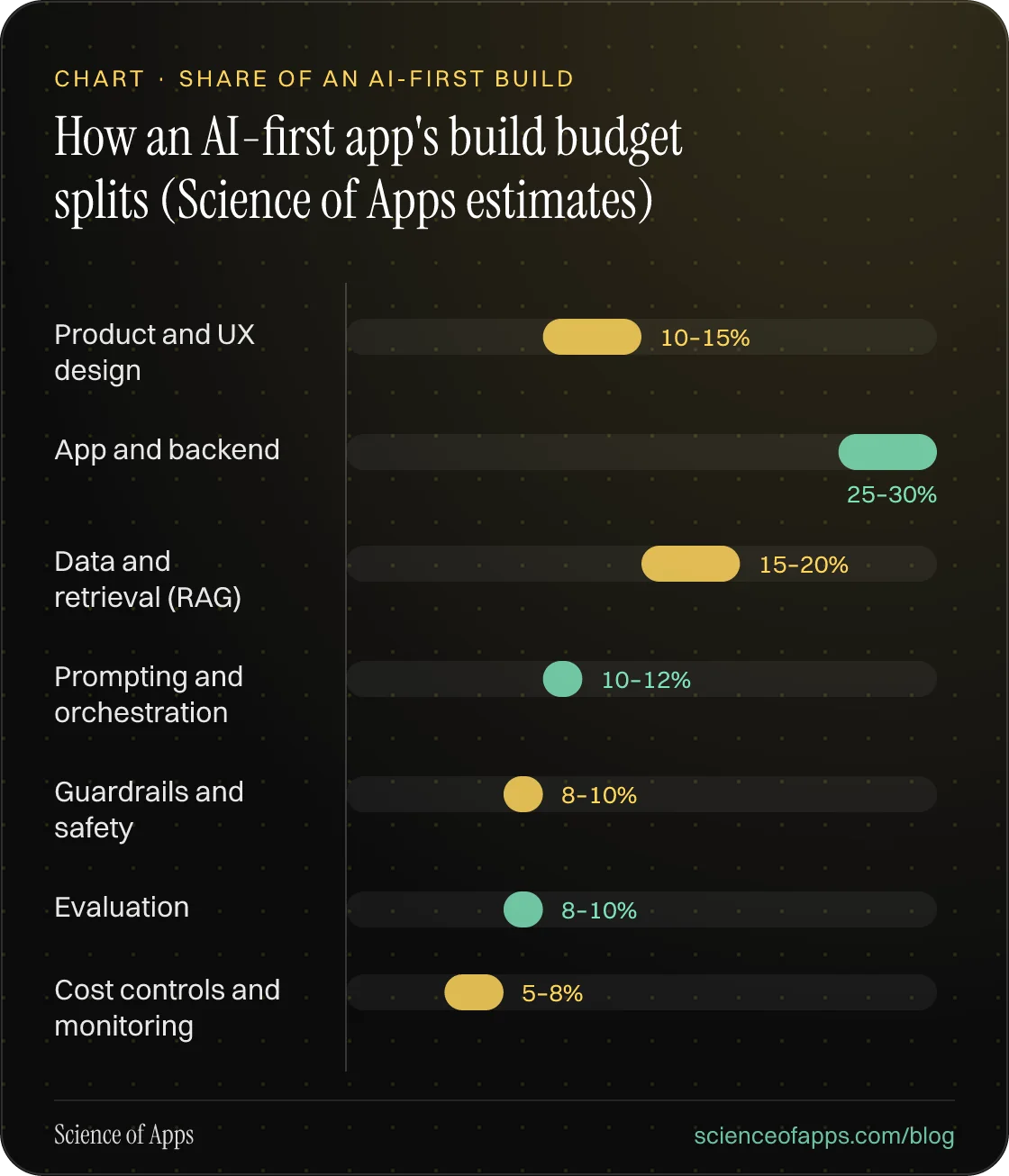 Bar chart: How an AI-first app's build budget splits (Science of Apps estimates) — Product and UX design: 10–15%; App and backend: 25–30%; Data and retrieval (RAG): 15–20%; Prompting and orchestration: 10–12%; Guardrails and safety: 8–10%; Evaluation: 8–10%; Cost controls and monitoring: 5–8%.