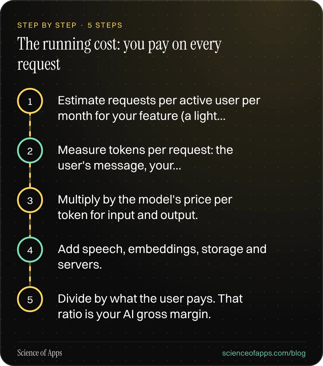 Diagram of 5 steps for the running cost: you pay on every request: 1. Estimate requests per active user per month for your feature (a light…; 2. Measure tokens per request: the user's message, your…; 3. Multiply by the model's price per token for input and output.; 4. Add speech, embeddings, storage